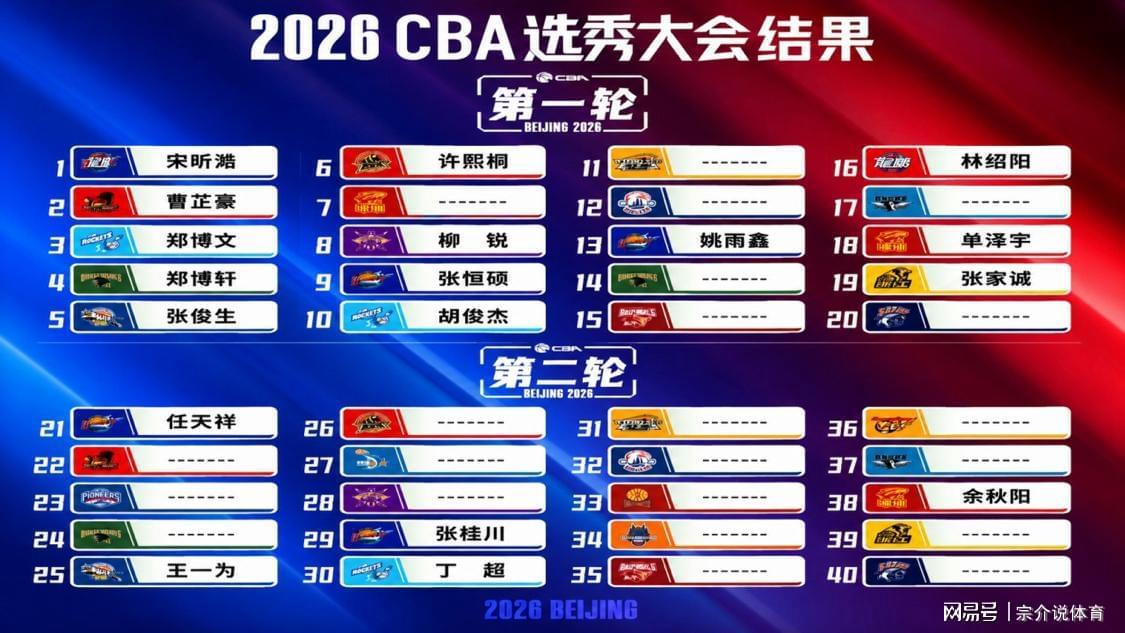 CBA选秀大会仅18人被选中，四川队4个签位全用完