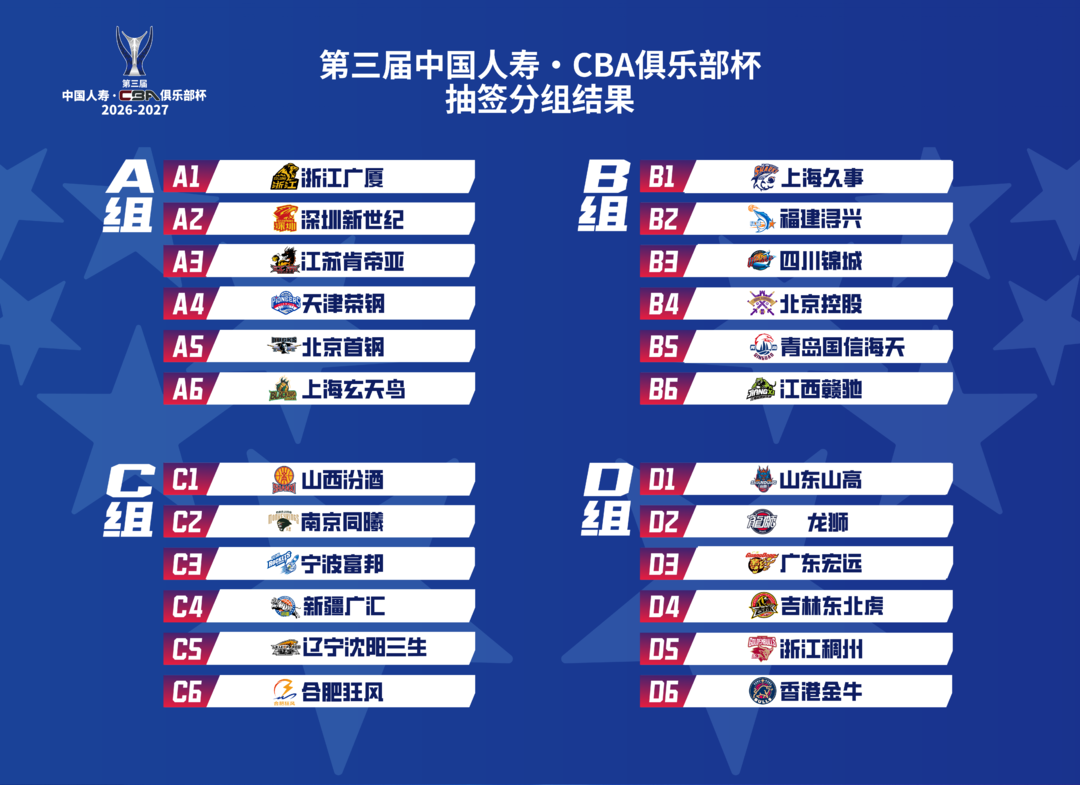 CBA俱乐部杯分组出炉：山东与广东、浙江同在D组
