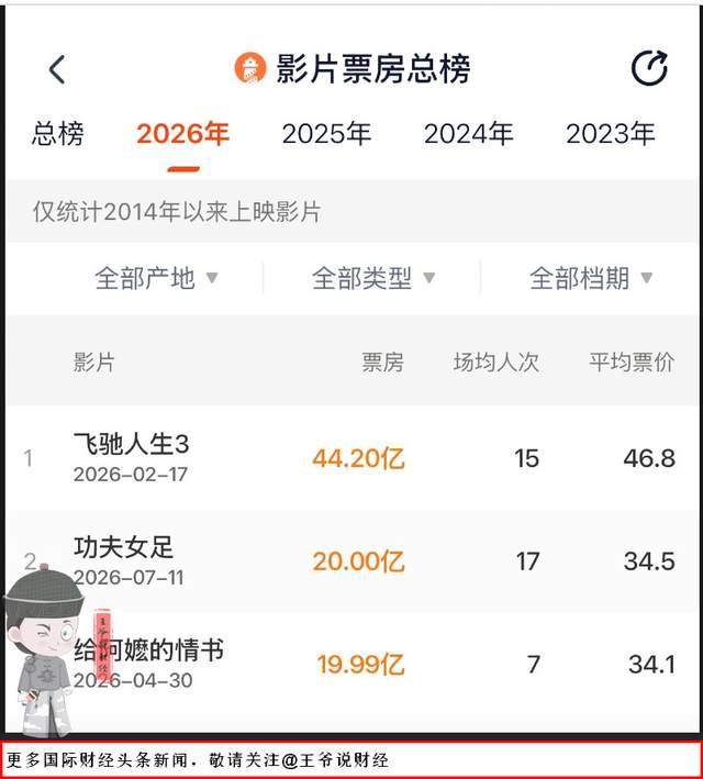 《功夫女足》上映18天票房破20亿，周星驰再赢一次