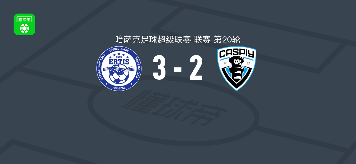 额尔齐斯巴甫洛达尔3-2逆转卡斯普伊，让-波梅开二度