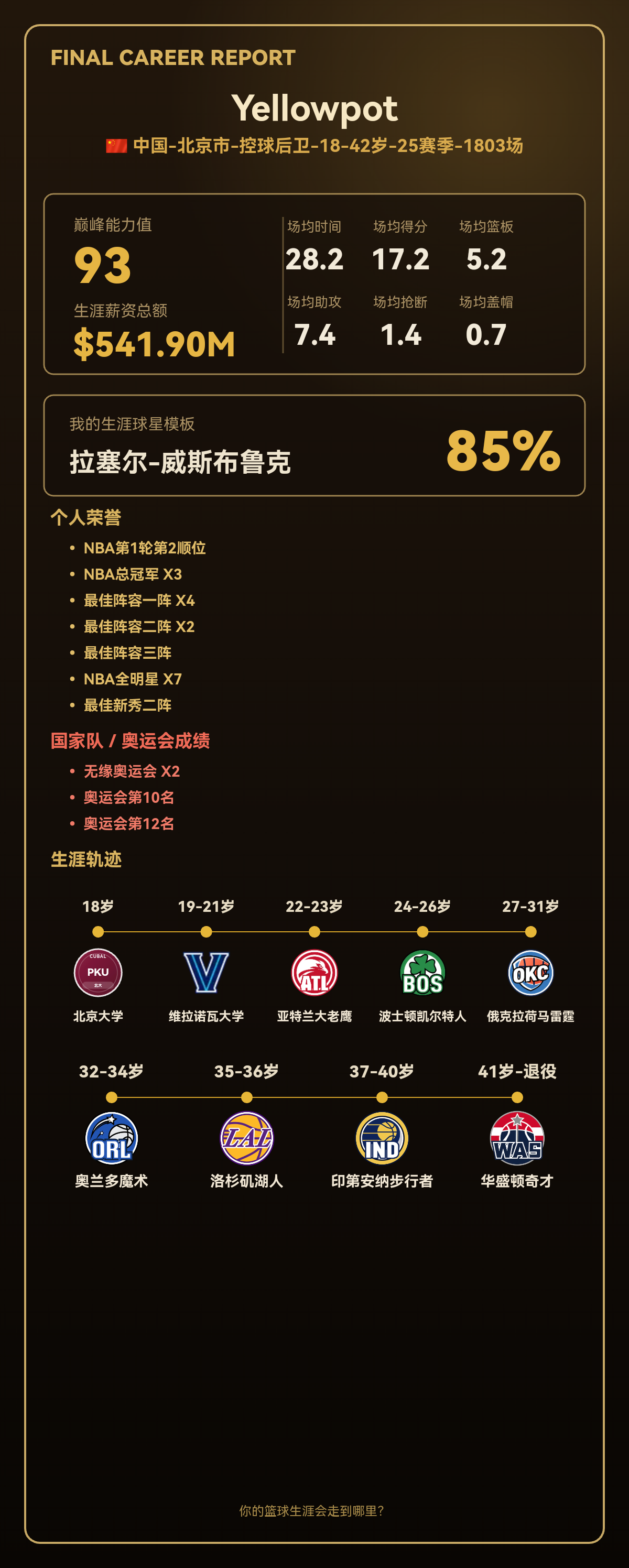 Yellowpot生涯模板为拉塞尔-威斯布鲁克，巅峰能力值93
