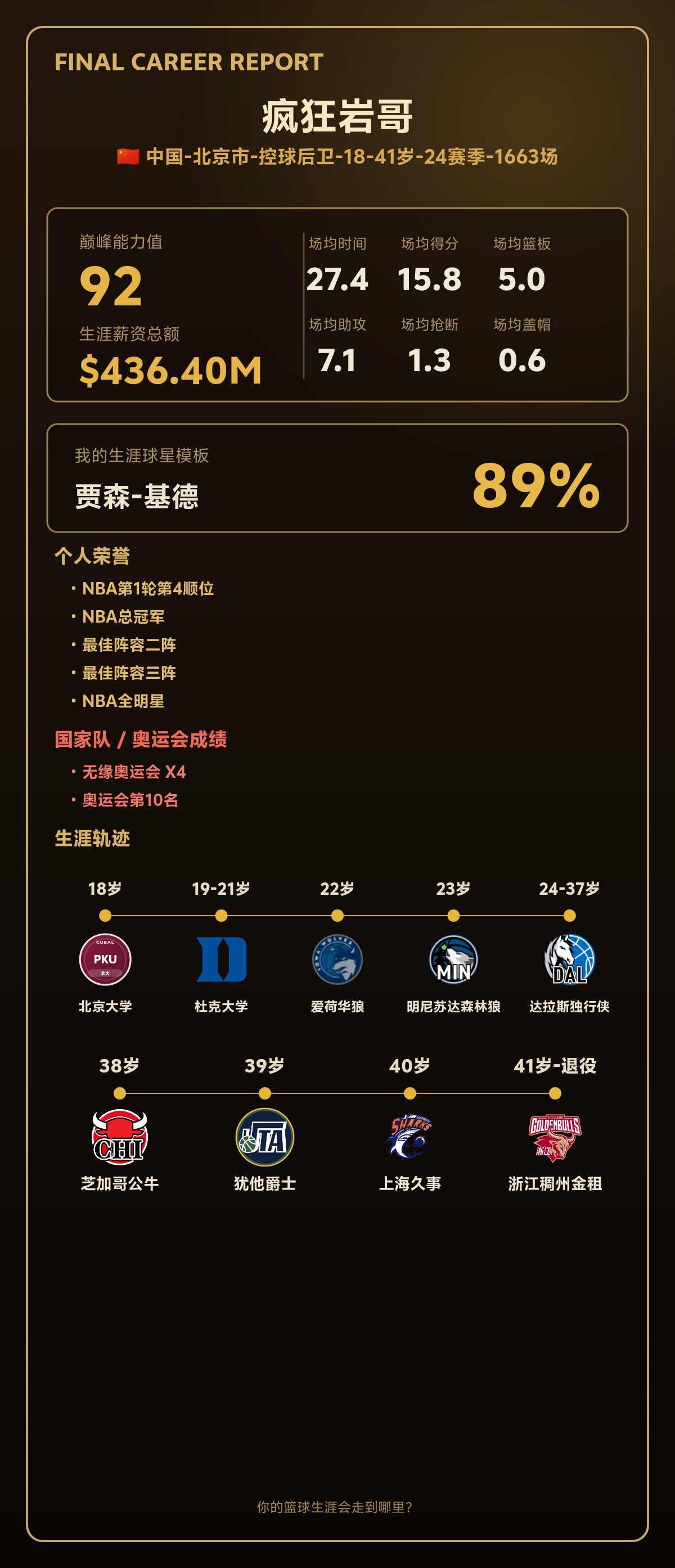 疯狂岩哥生涯能力值92，模板贾森-基德