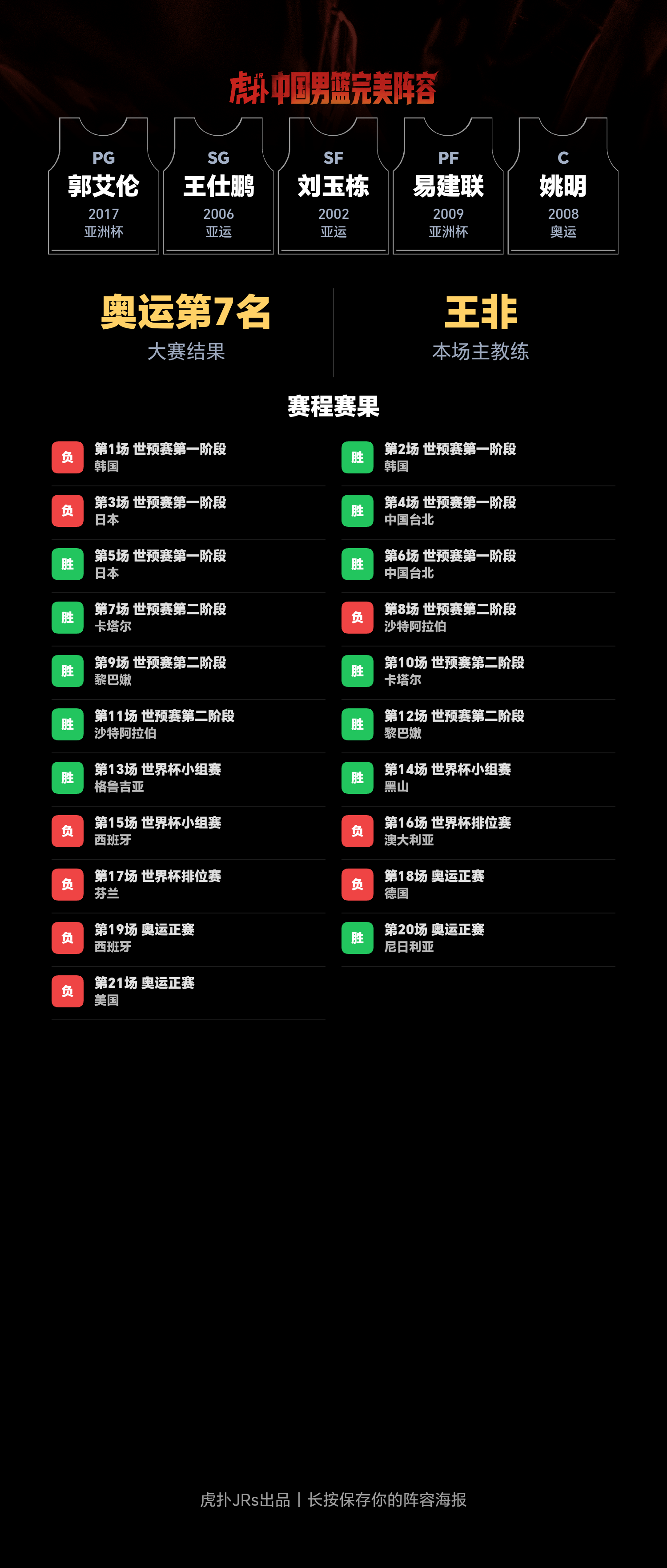 模拟中国男篮完美阵容：奥运会第7名，世界杯第14名
