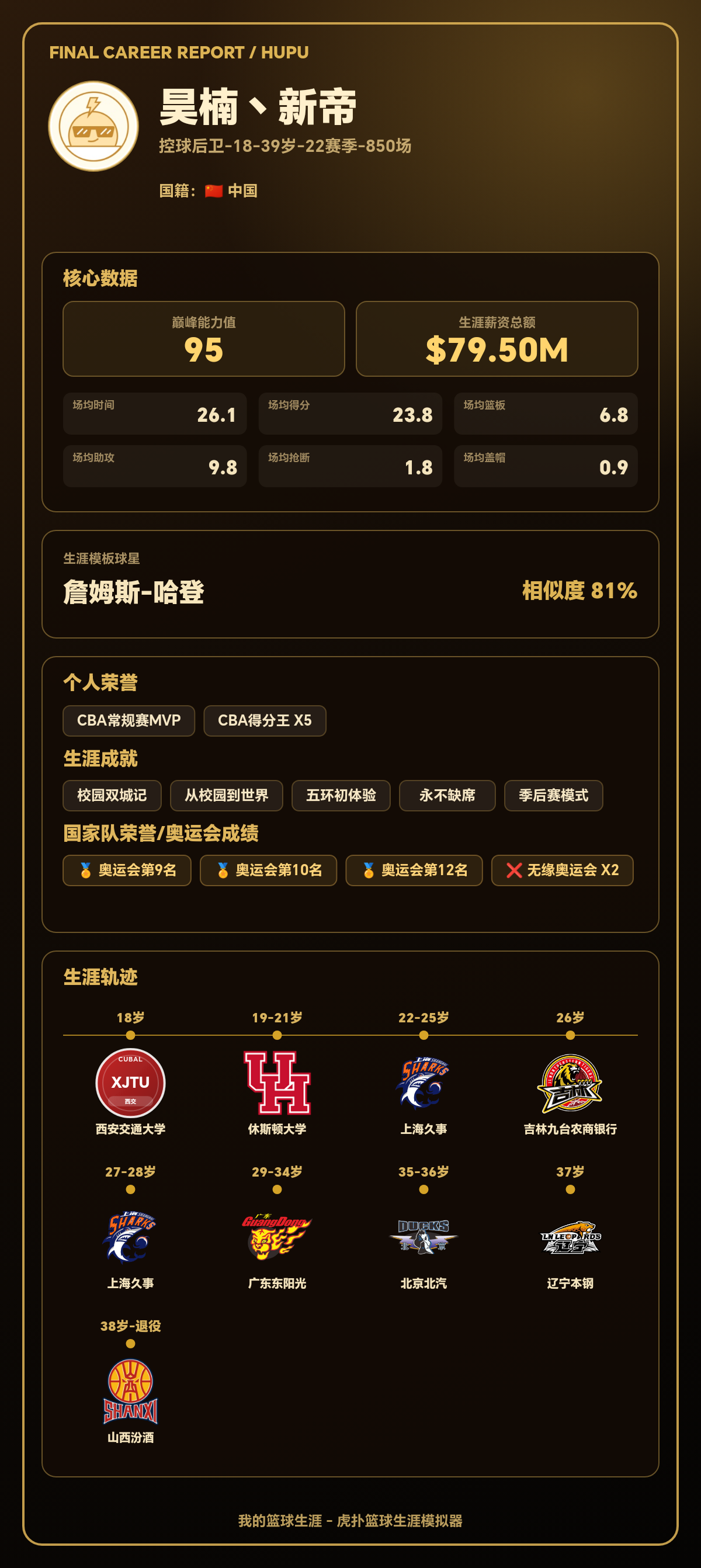 昊楠丶新帝生涯结果出炉：巅峰能力值95，模板詹姆斯-哈登