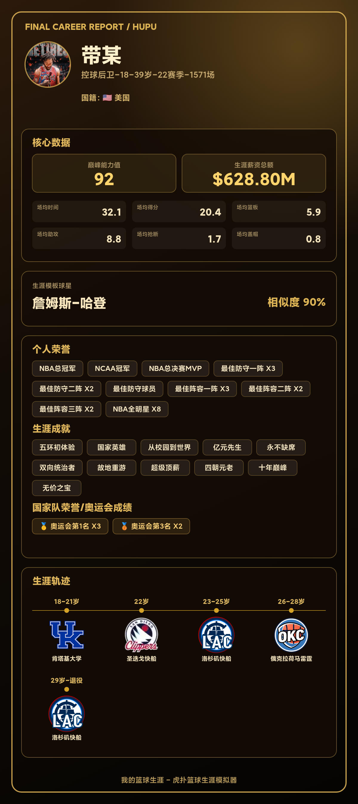 生涯巅峰能力值92，这名球员模板是詹姆斯-哈登