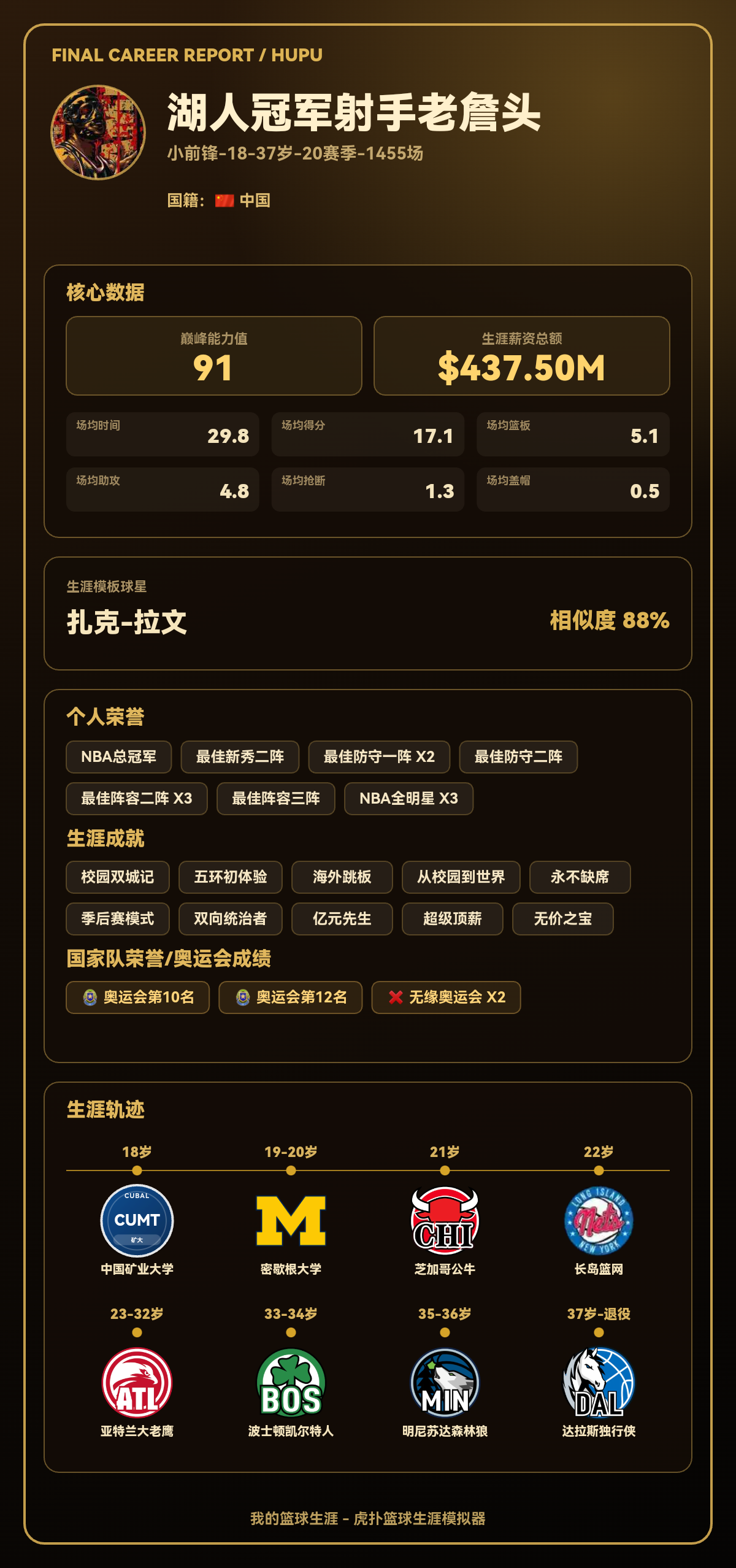 我的篮球生涯巅峰能力值91，模板扎克-拉文