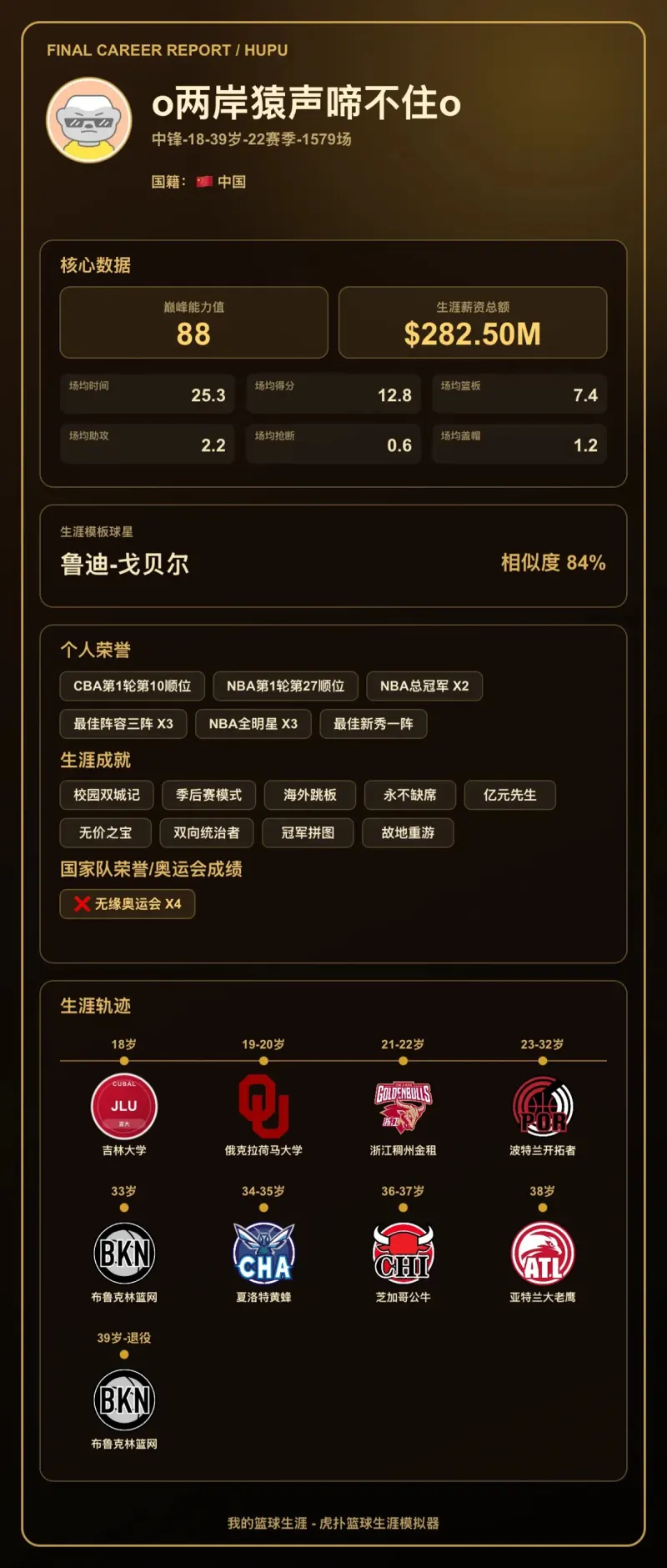 我的篮球生涯结果出炉:巅峰能力值88,模板鲁迪-戈贝尔