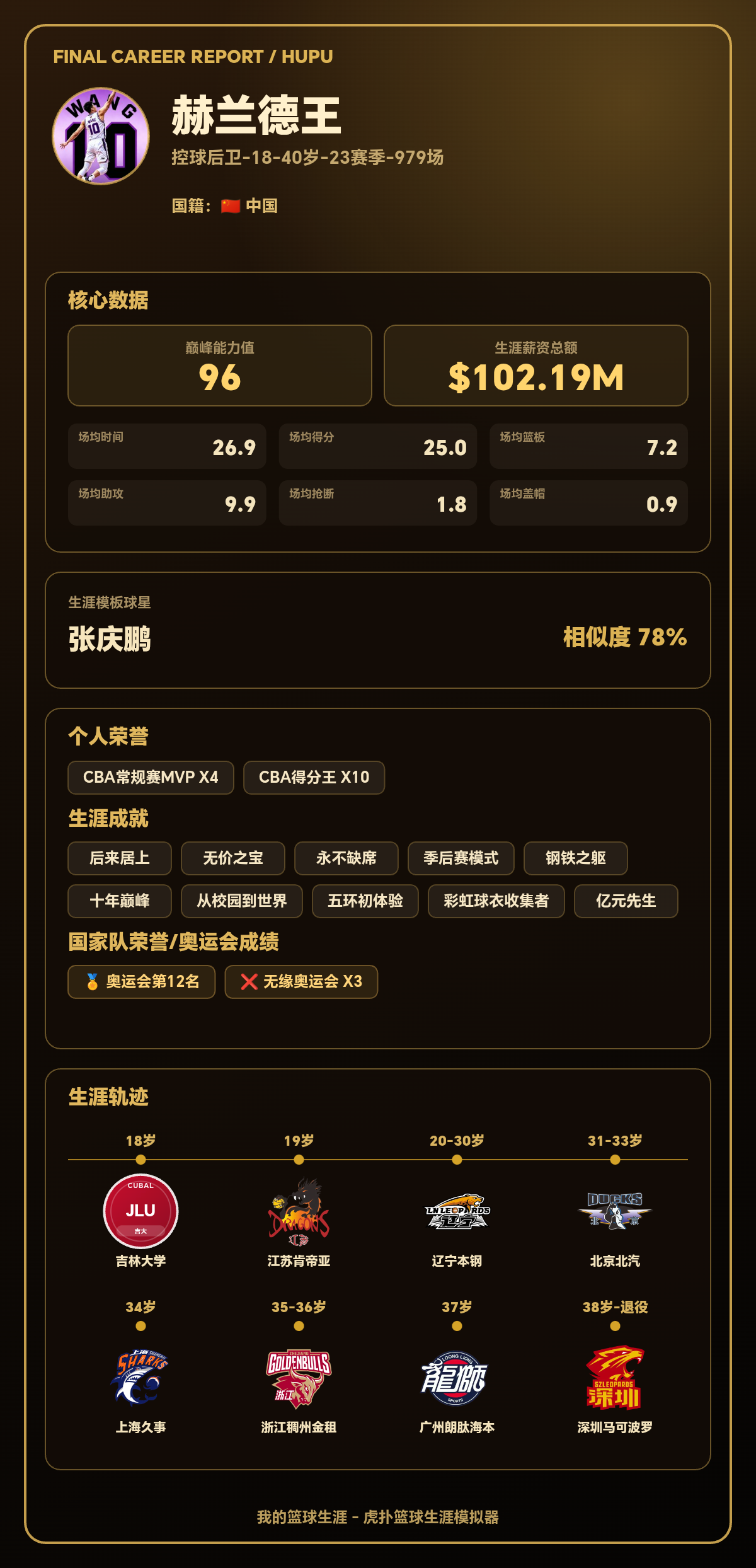 赫兰德王生涯结果出炉：20-30岁效力辽宁本钢