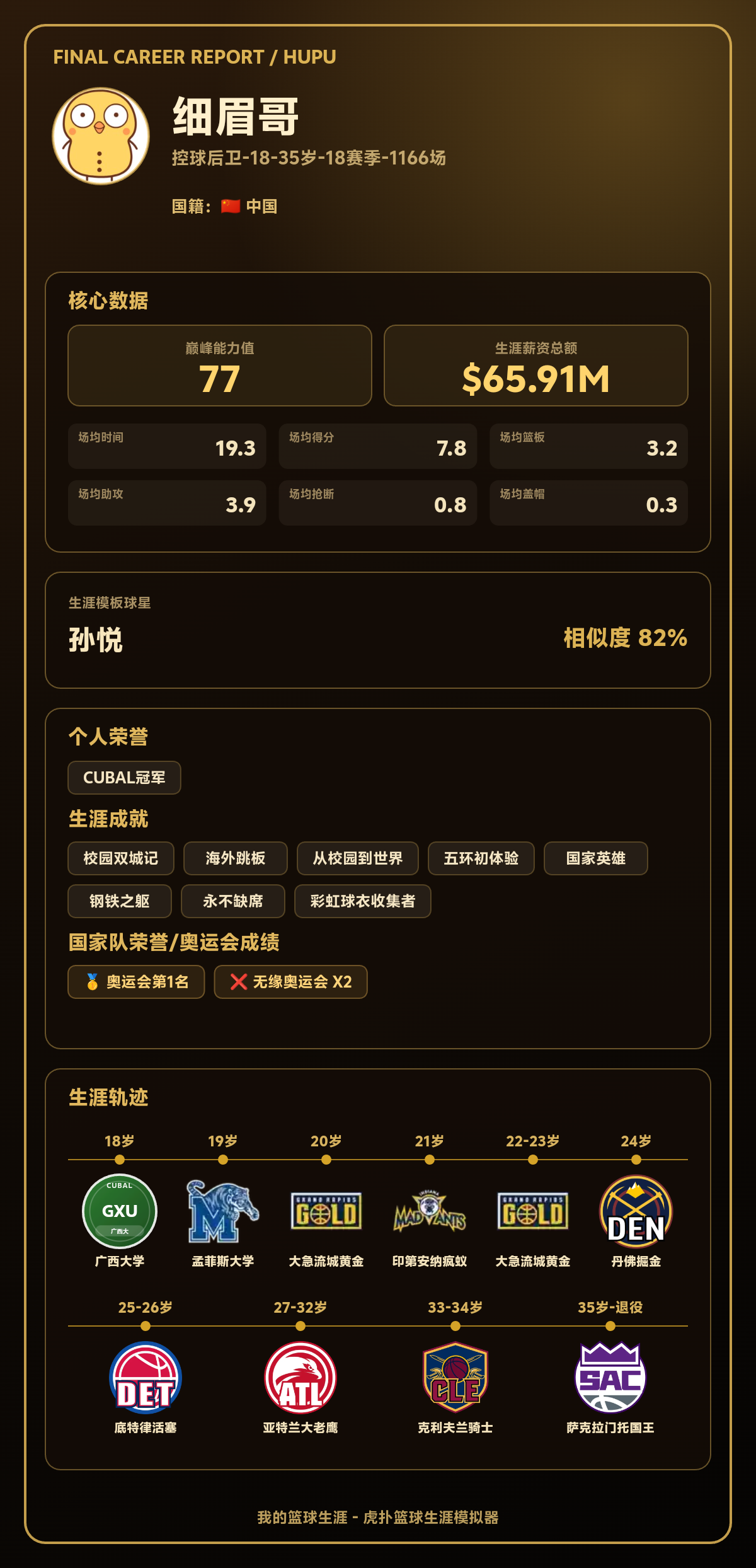细眉哥生涯结果出炉：巅峰能力值77，模板孙悦
