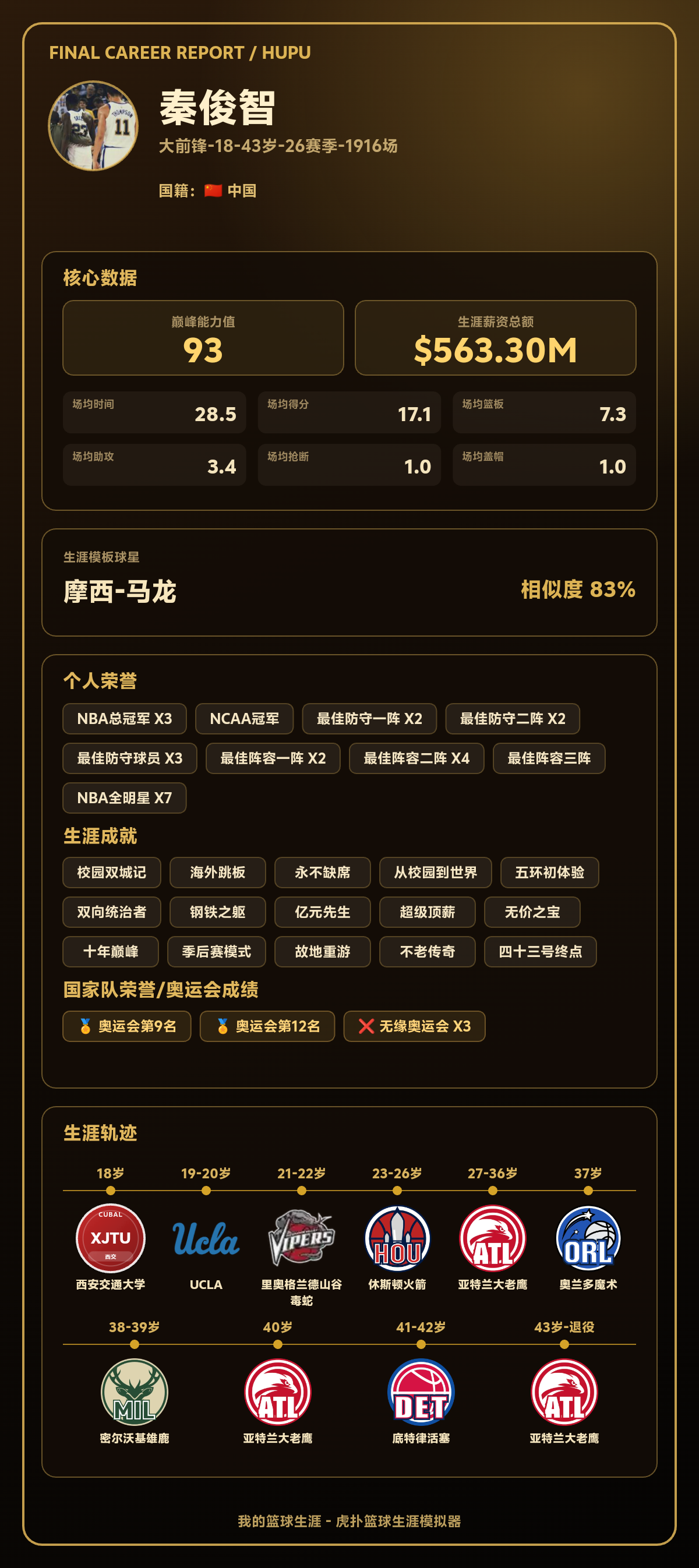 秦俊智生涯结果出炉：巅峰能力值93，模板摩西-马龙