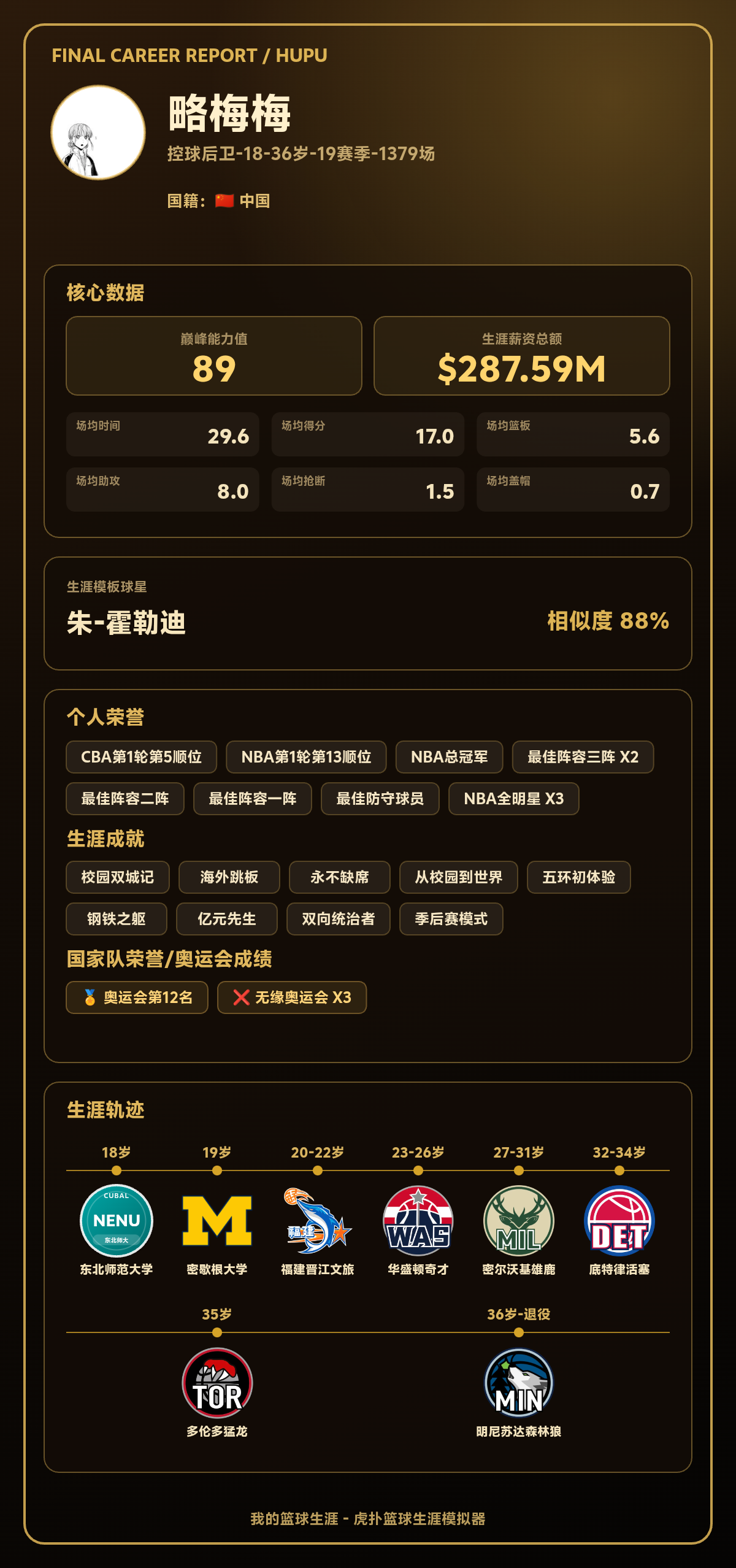 略梅梅篮球生涯结果出炉：巅峰能力值89，模板朱-霍勒迪