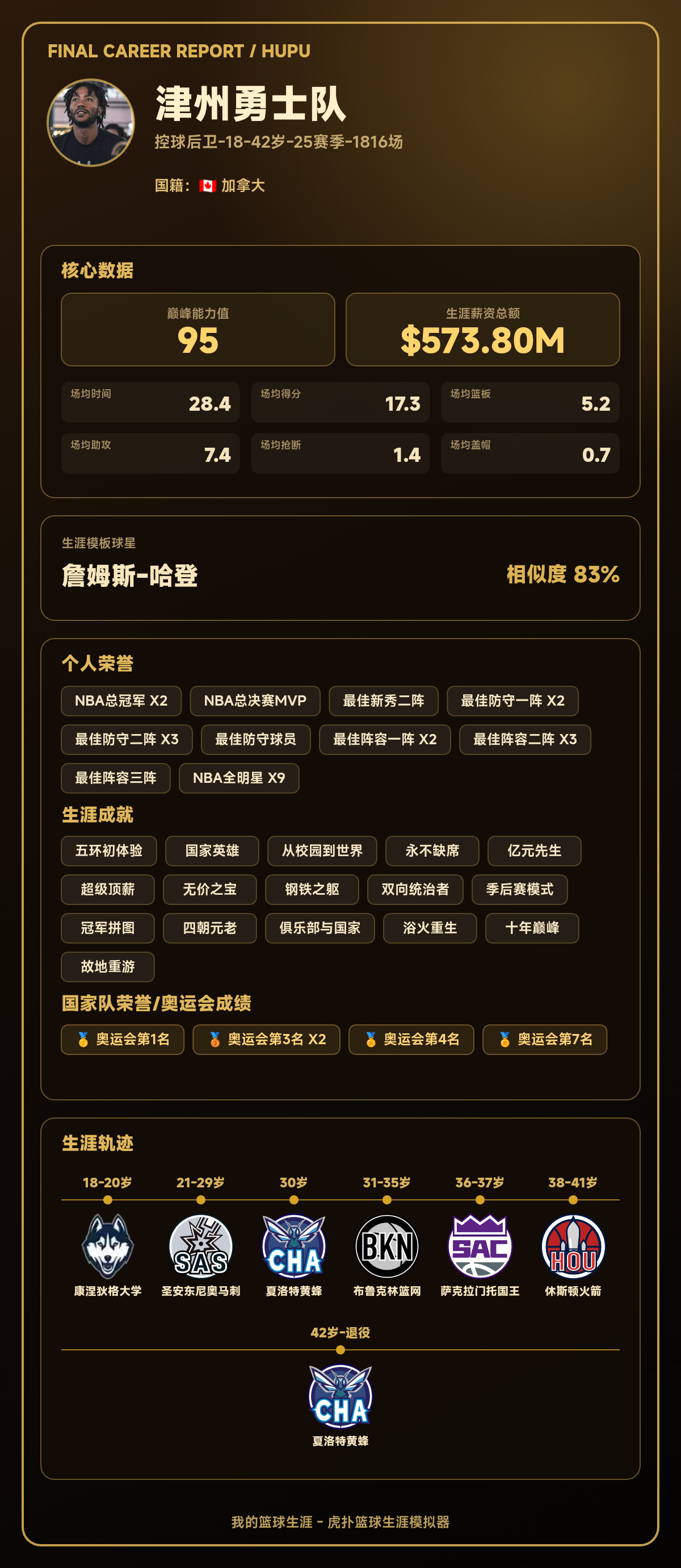 津州勇士队控卫生涯结果出炉：巅峰能力值95，模板詹姆斯-哈登