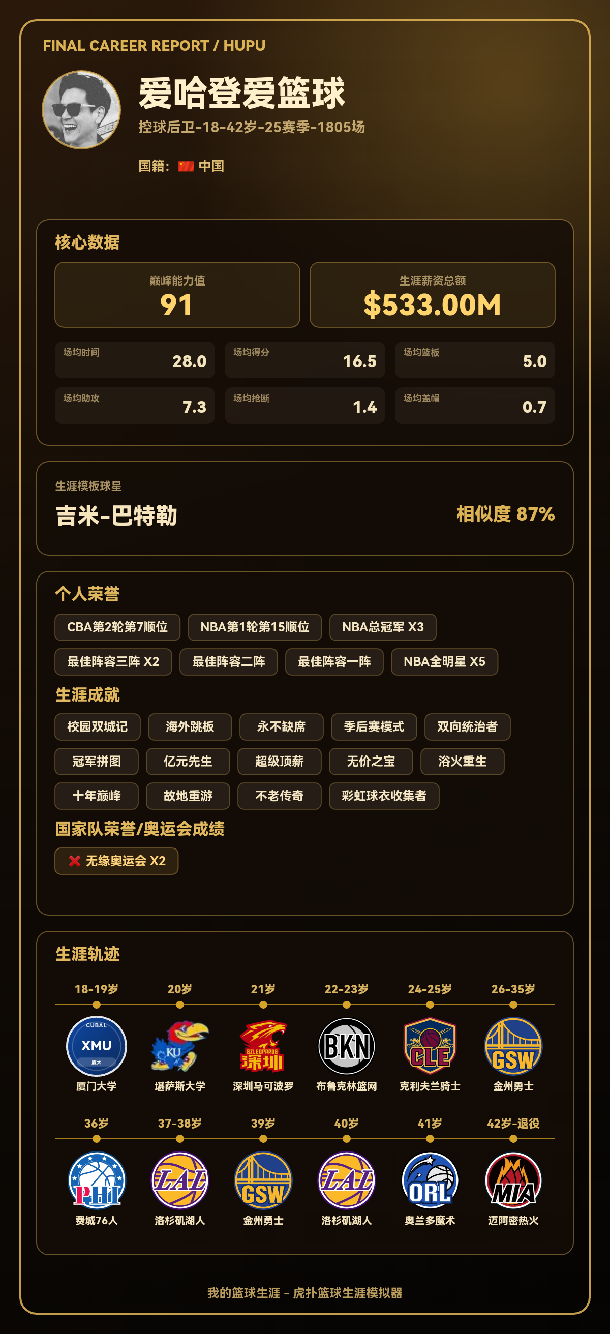 爱哈登爱篮球生涯结果出炉：巅峰能力值91，模板吉米-巴特勒