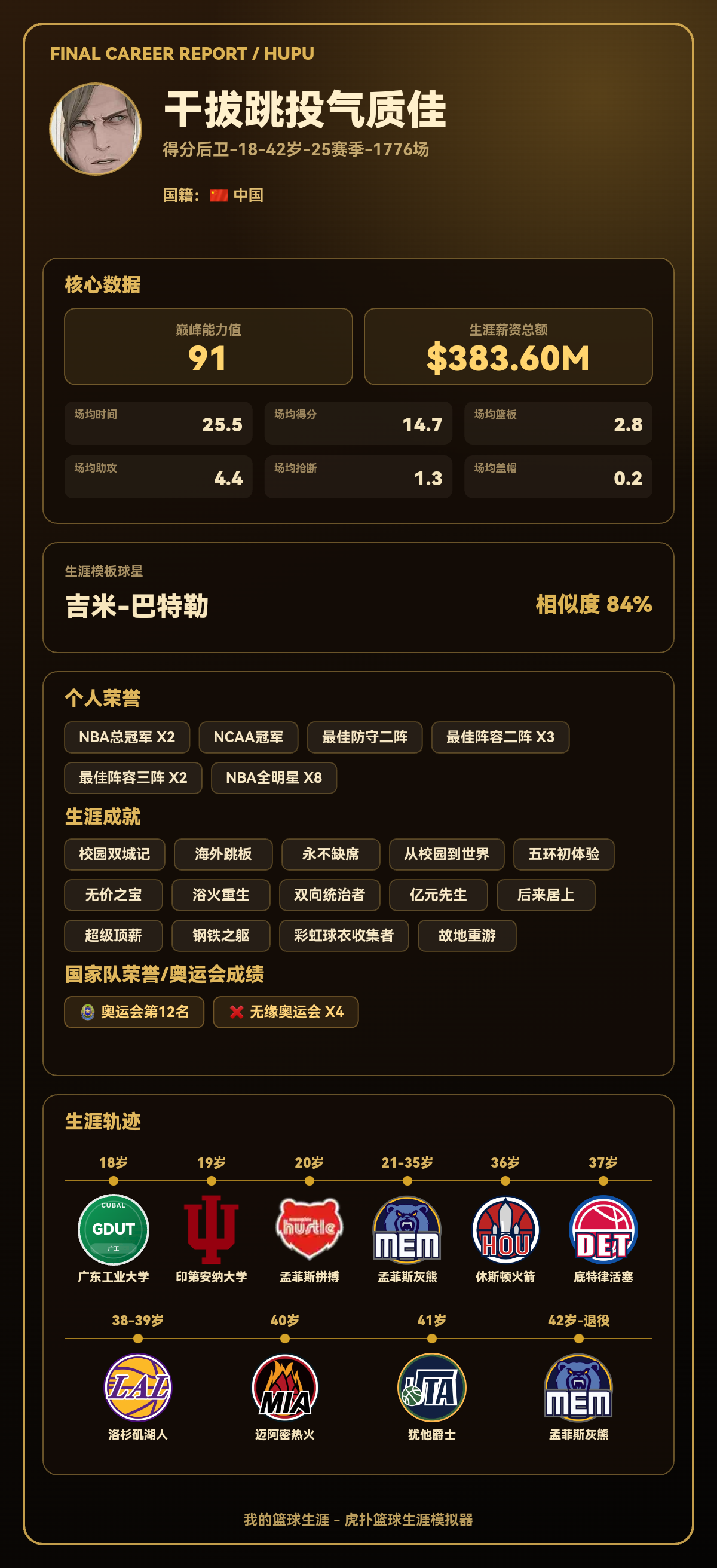 篮球生涯结果出炉：巅峰能力值91，模板吉米-巴特勒