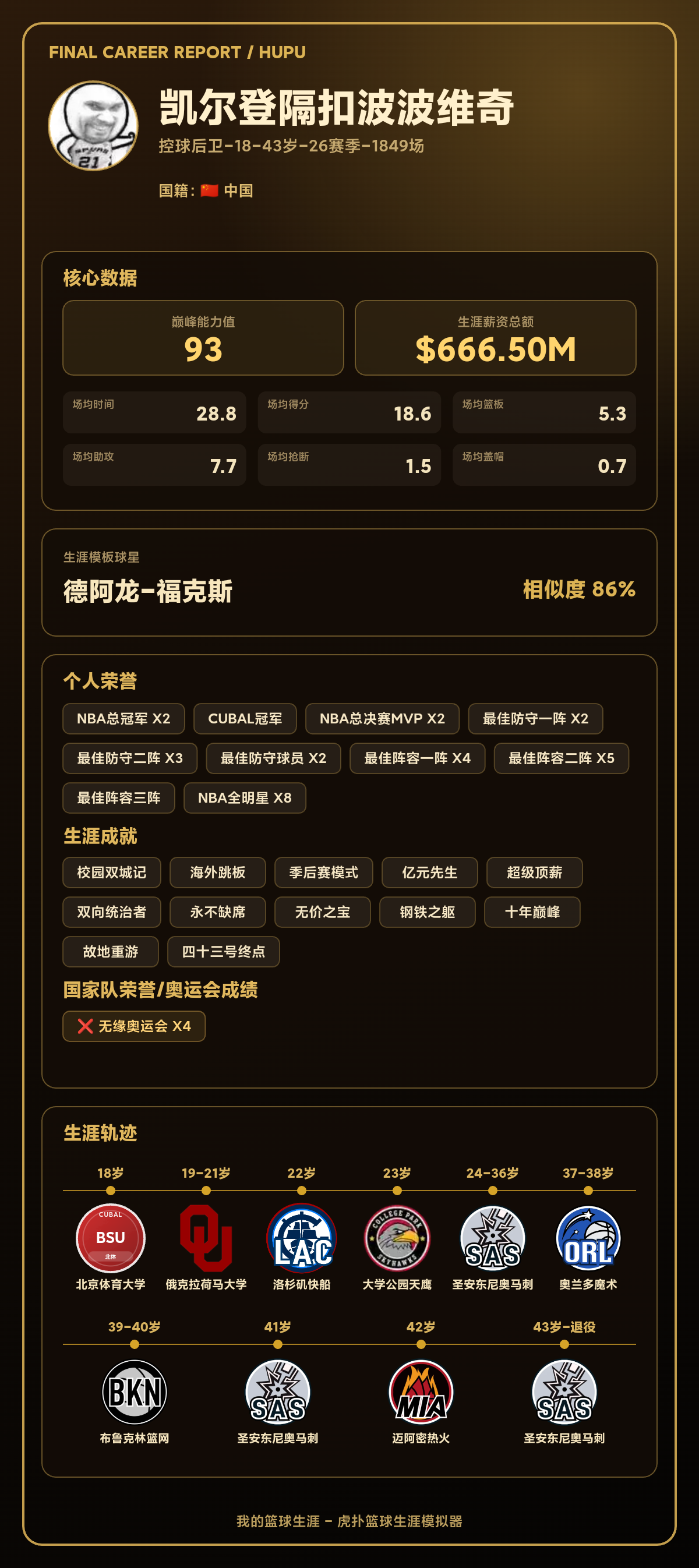 凯尔登隔扣波波维奇生涯结果出炉：巅峰能力值93，模板德阿龙-福克斯