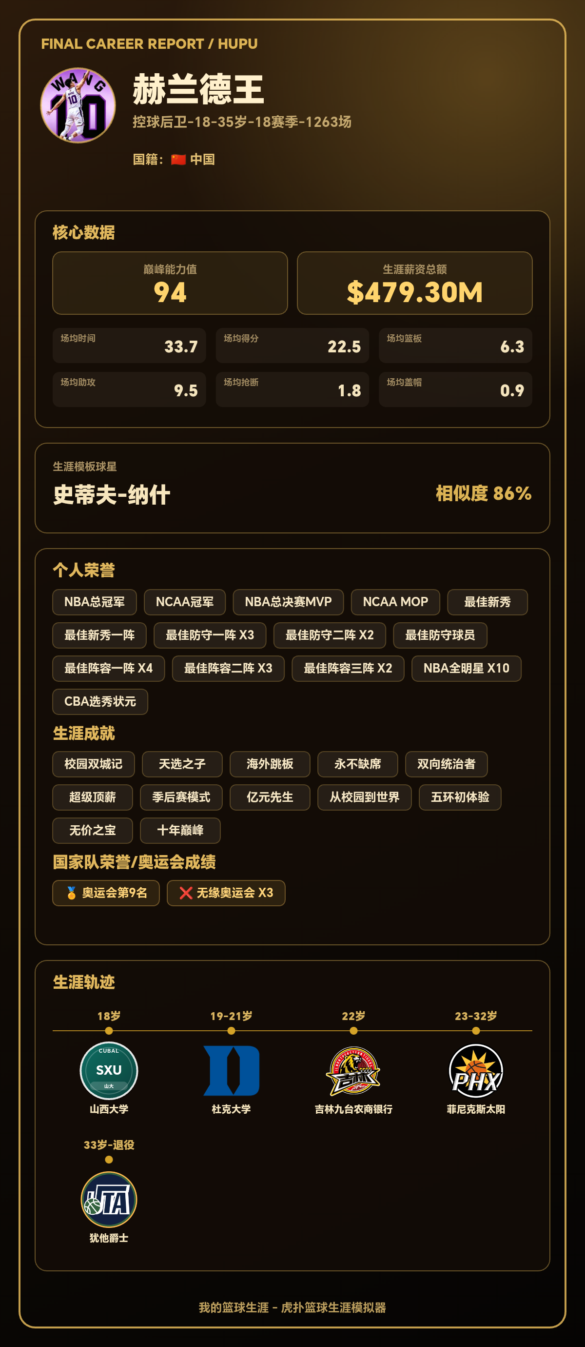 赫兰德王生涯结果出炉:巅峰能力值94,模板史蒂夫-纳什