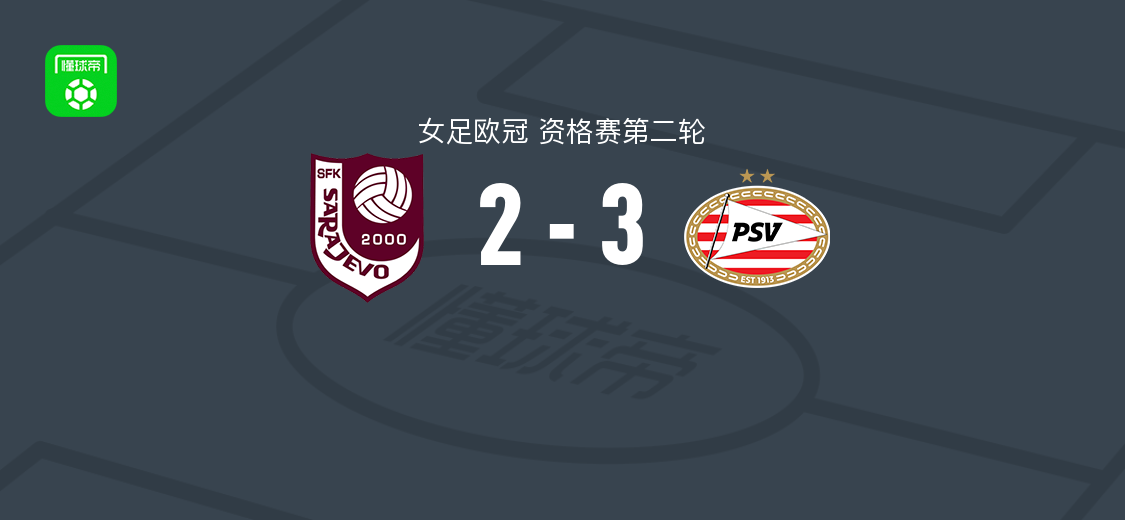 女足欧冠资格赛第二轮：PSV埃因霍温女足3-2逆转SFK2000萨拉热窝女足