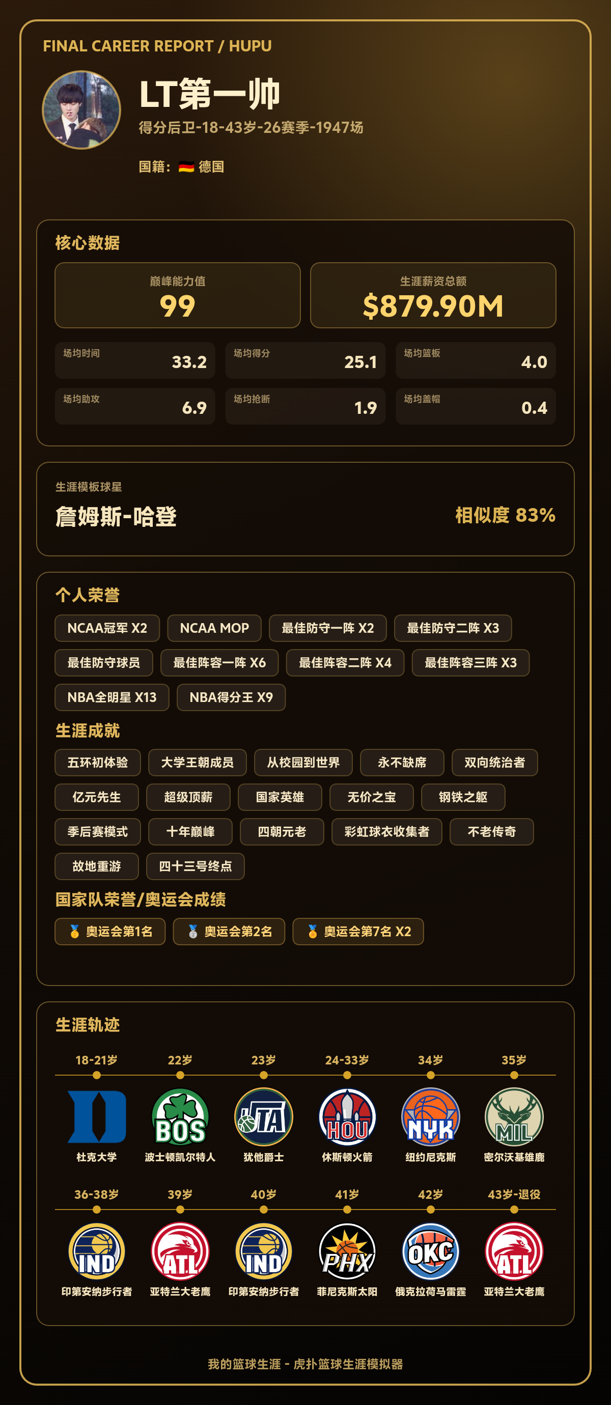 LT第一帅生涯结果出炉：巅峰能力值99，模板詹姆斯-哈登