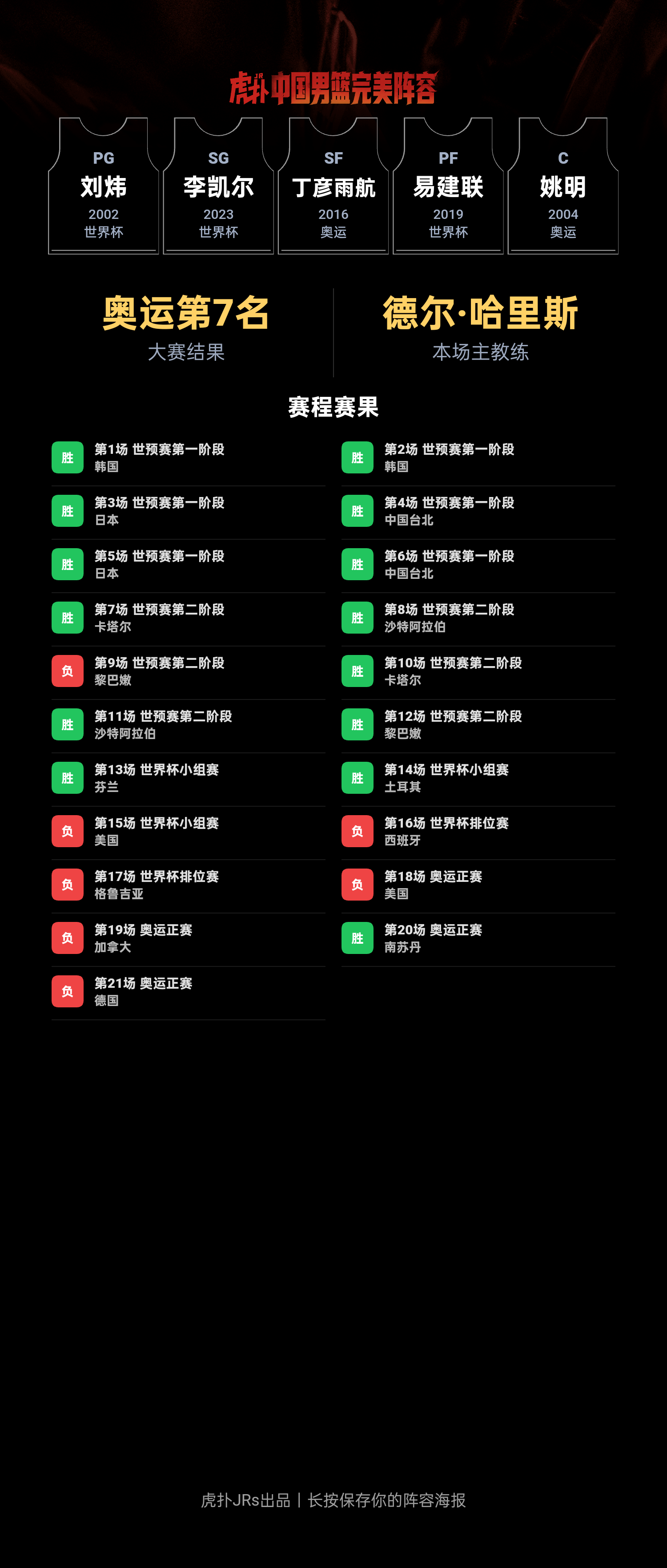 模拟中国男篮完美阵容：奥运会第7名，世界杯第15名
