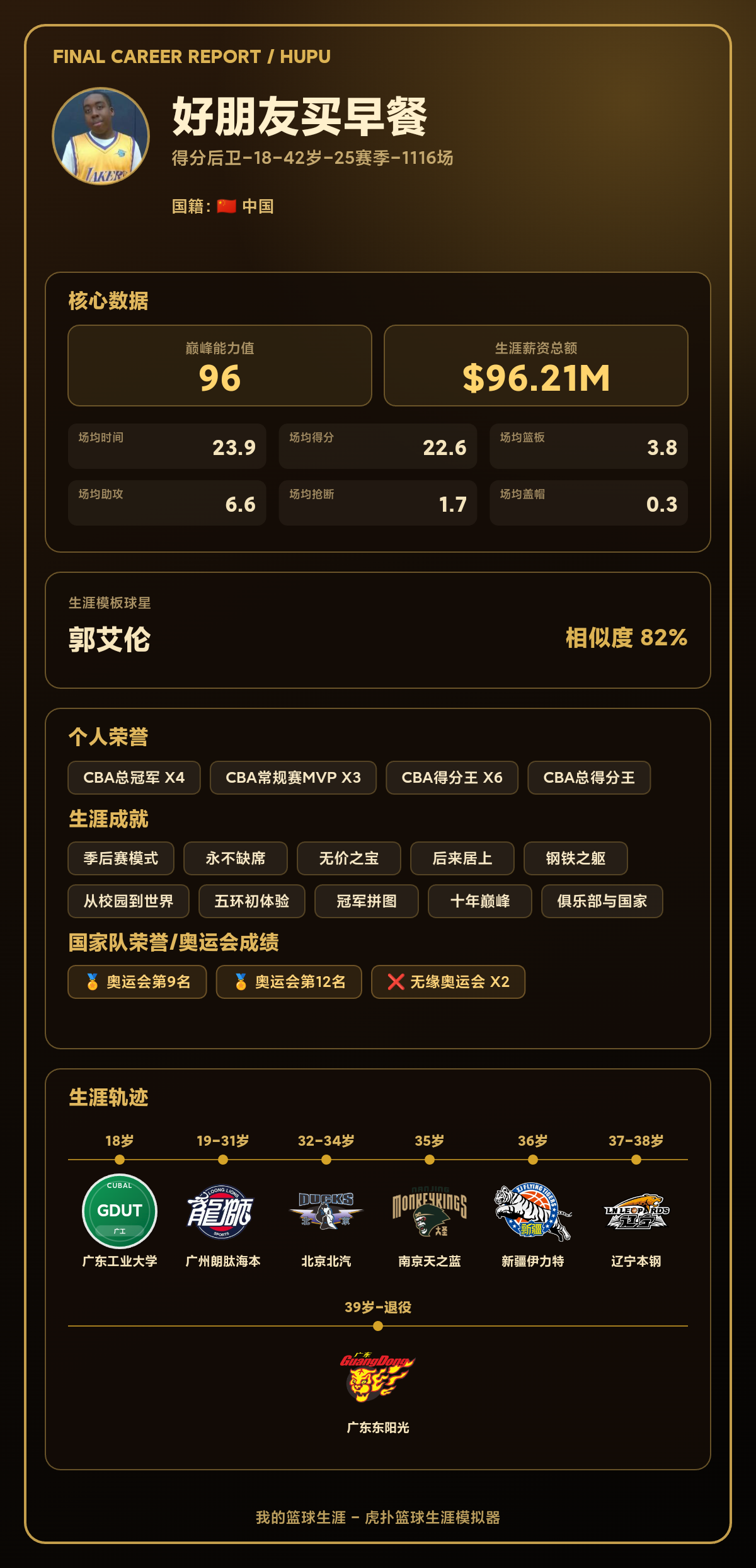 郭艾伦模板球员生涯结果出炉：巅峰能力值96