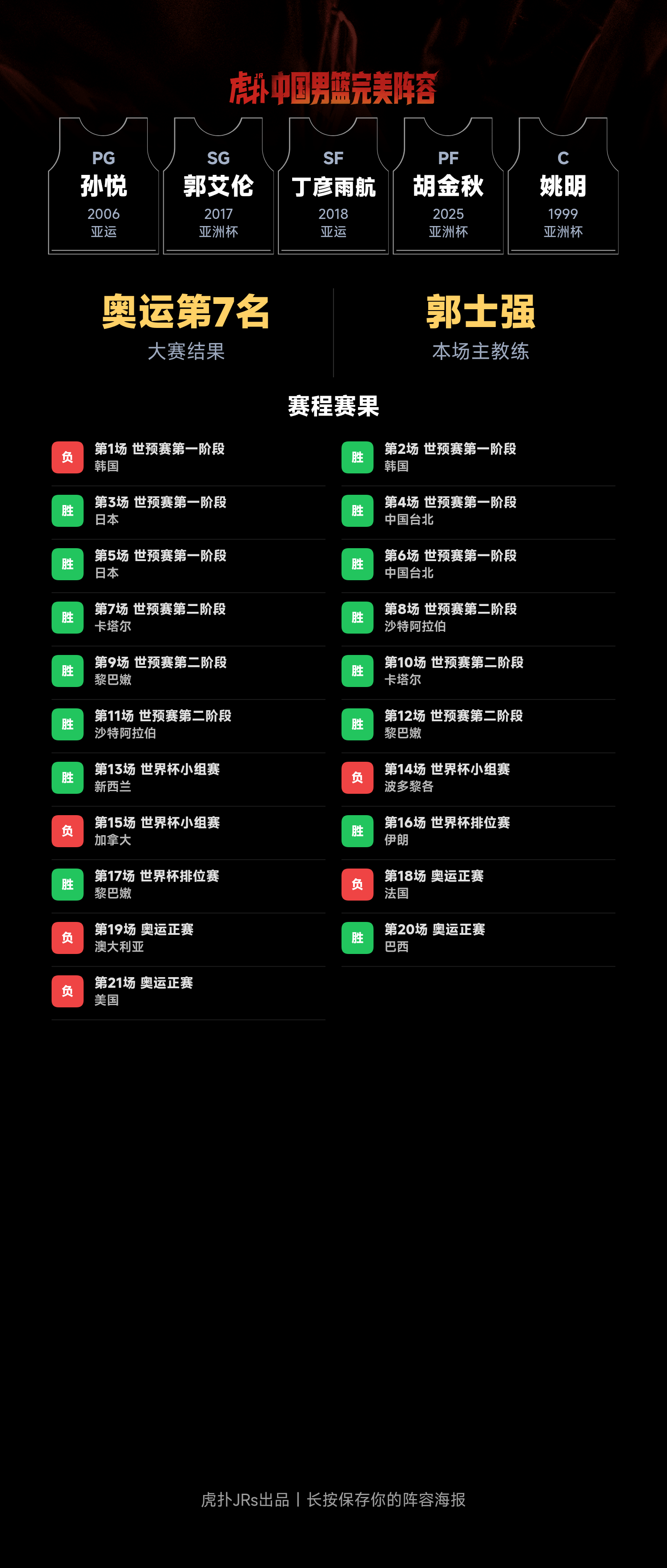 中国男篮完美阵容模拟：奥运会第7名，世界杯第18名