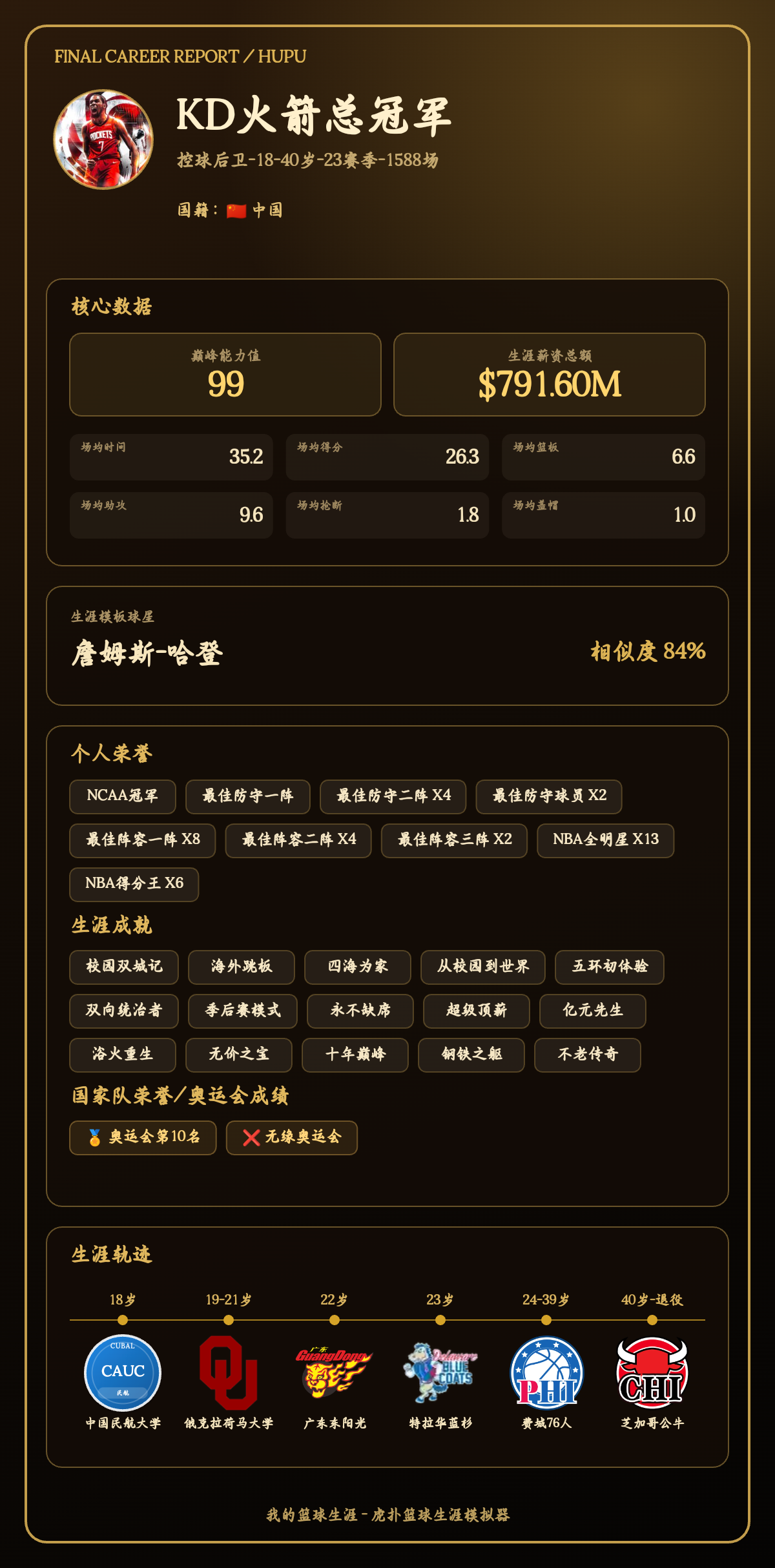 生涯模板詹姆斯-哈登：巅峰能力值99，效力费城76人和芝加哥公牛