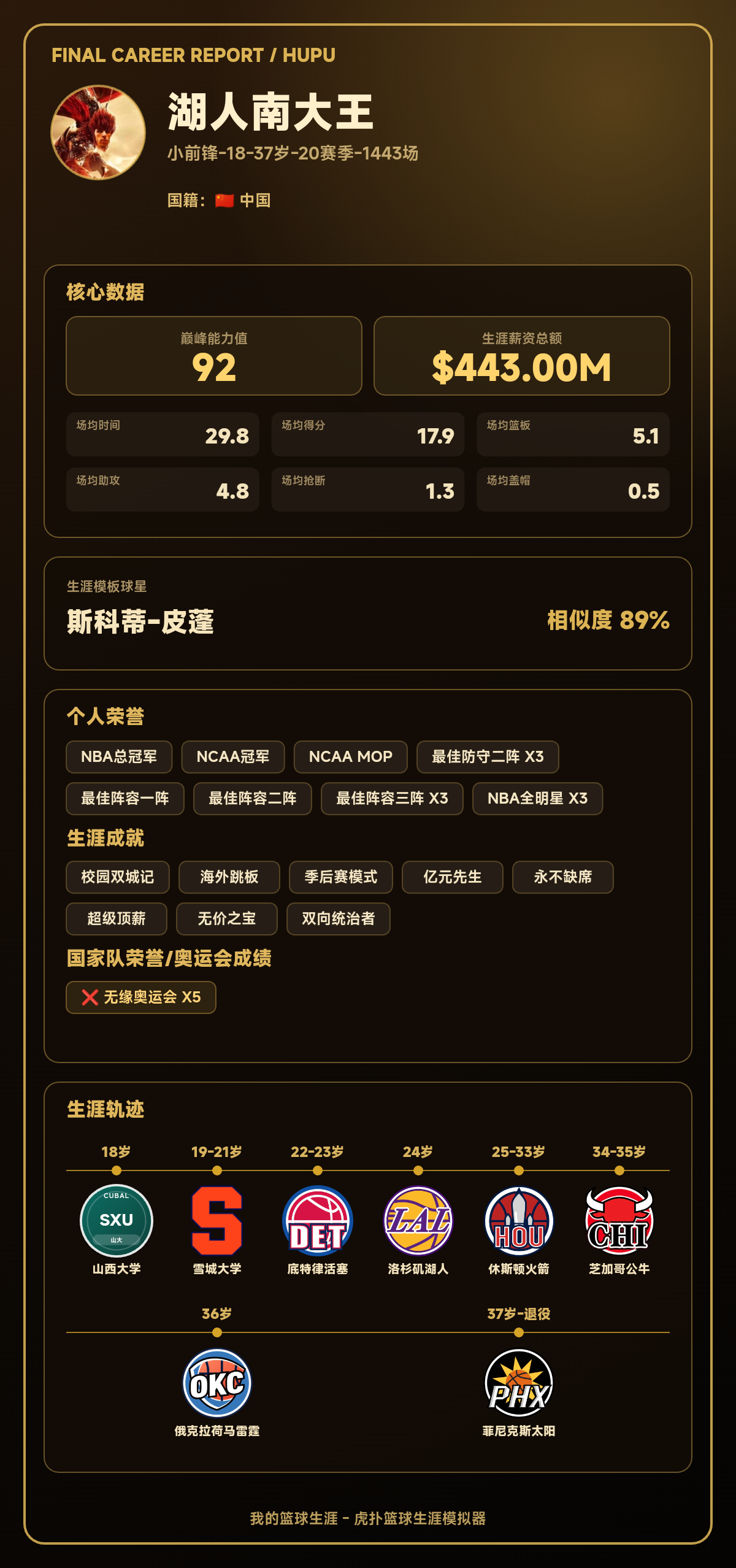 湖人南大王生涯结果：巅峰能力值92，模板斯科蒂-皮蓬