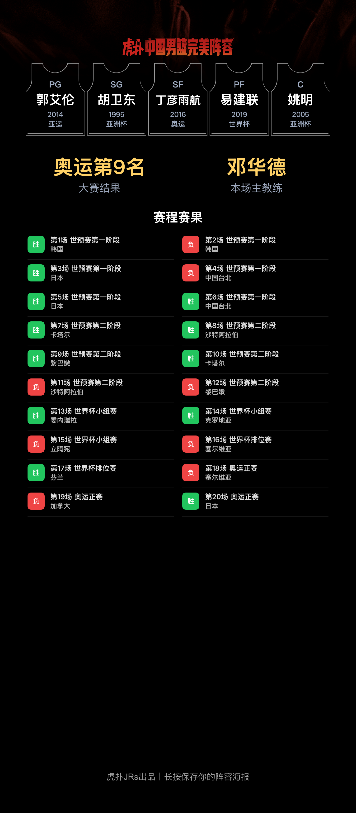 中国男篮模拟阵容出炉：奥运会和世界杯均列第9名