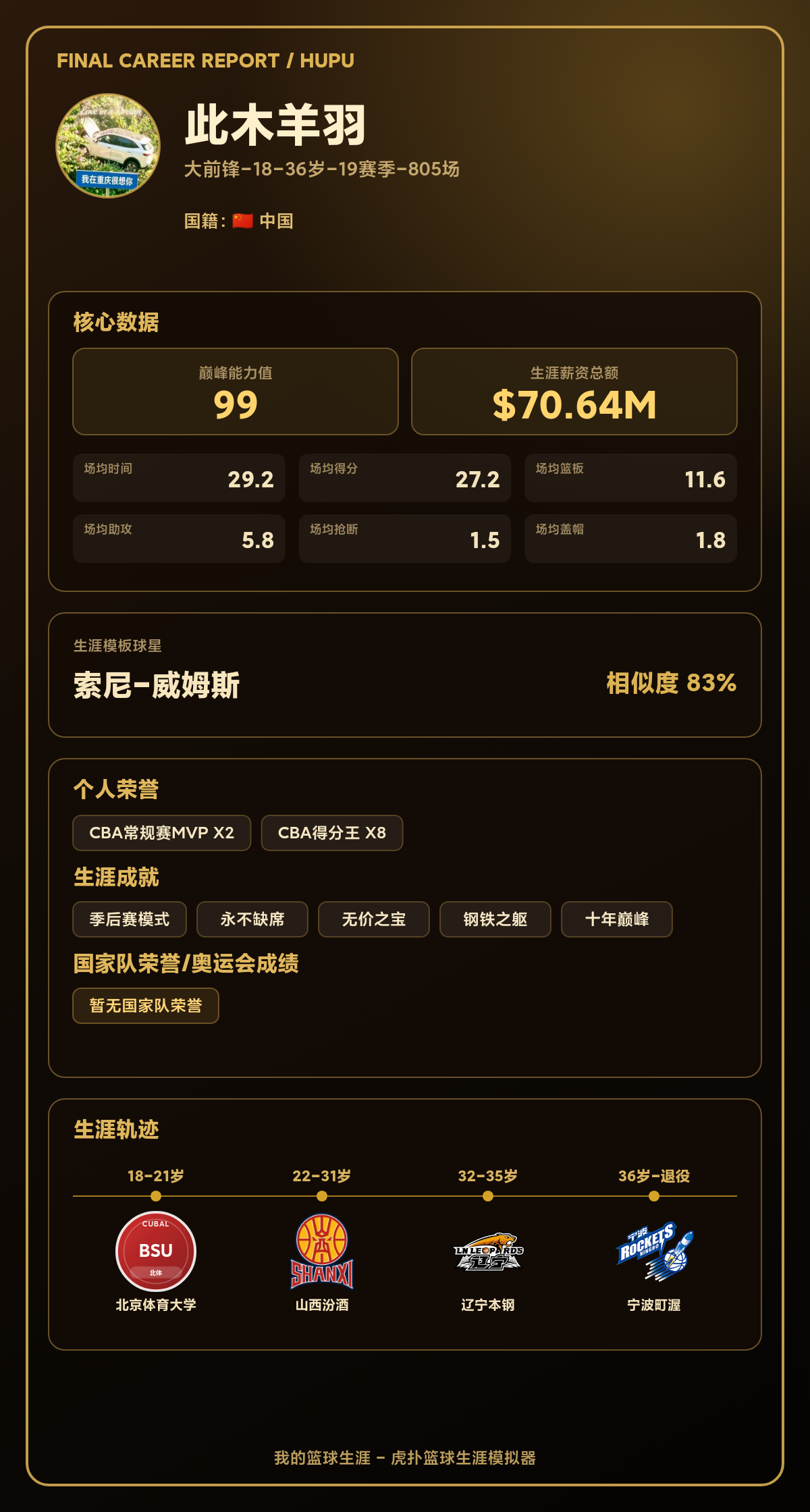 此木羊羽生涯结果出炉：巅峰能力值99，模板索尼-威姆斯