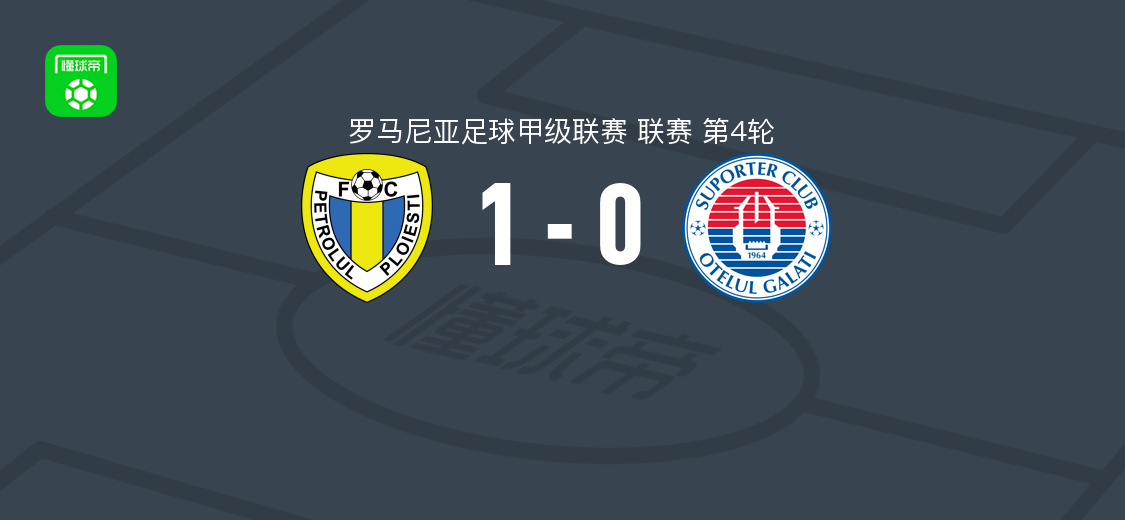 佩特罗鲁1-0加拉茨钢铁，丹-恩伦杜卢点射制胜