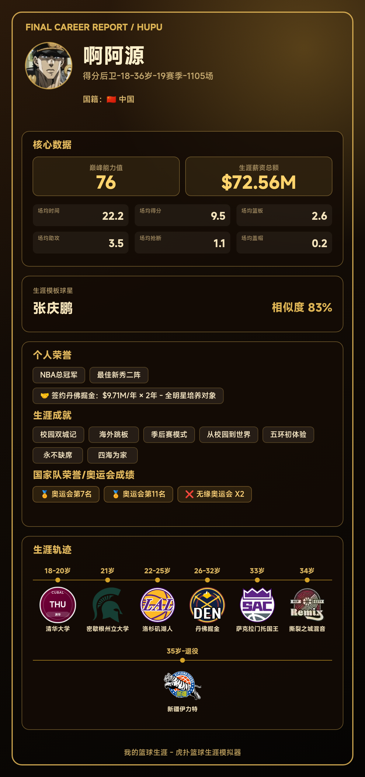 啊阿源篮球生涯结果出炉：巅峰能力值76，模板张庆鹏