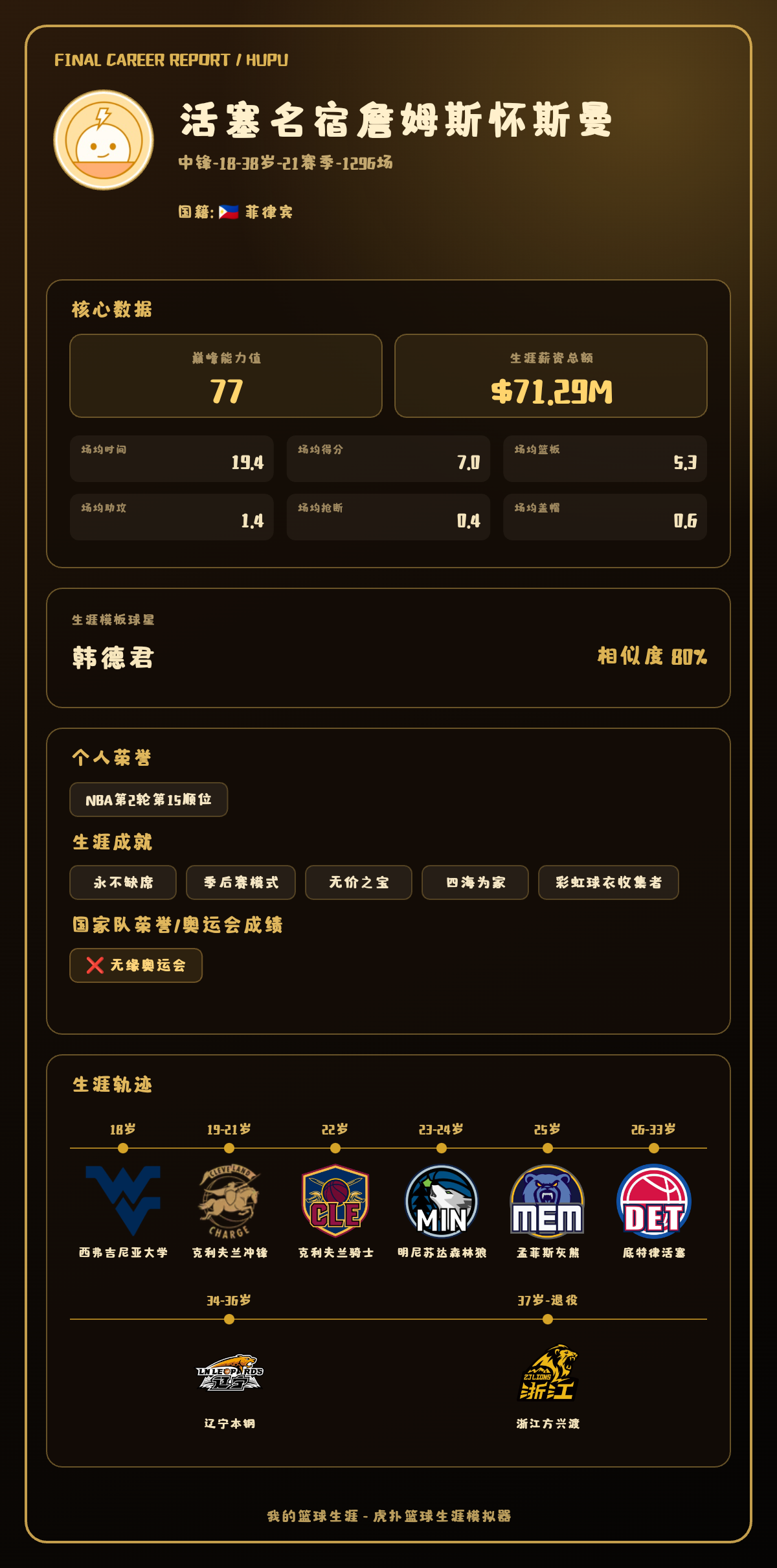 詹姆斯怀斯曼生涯结果出炉：巅峰能力值77，模板韩德君
