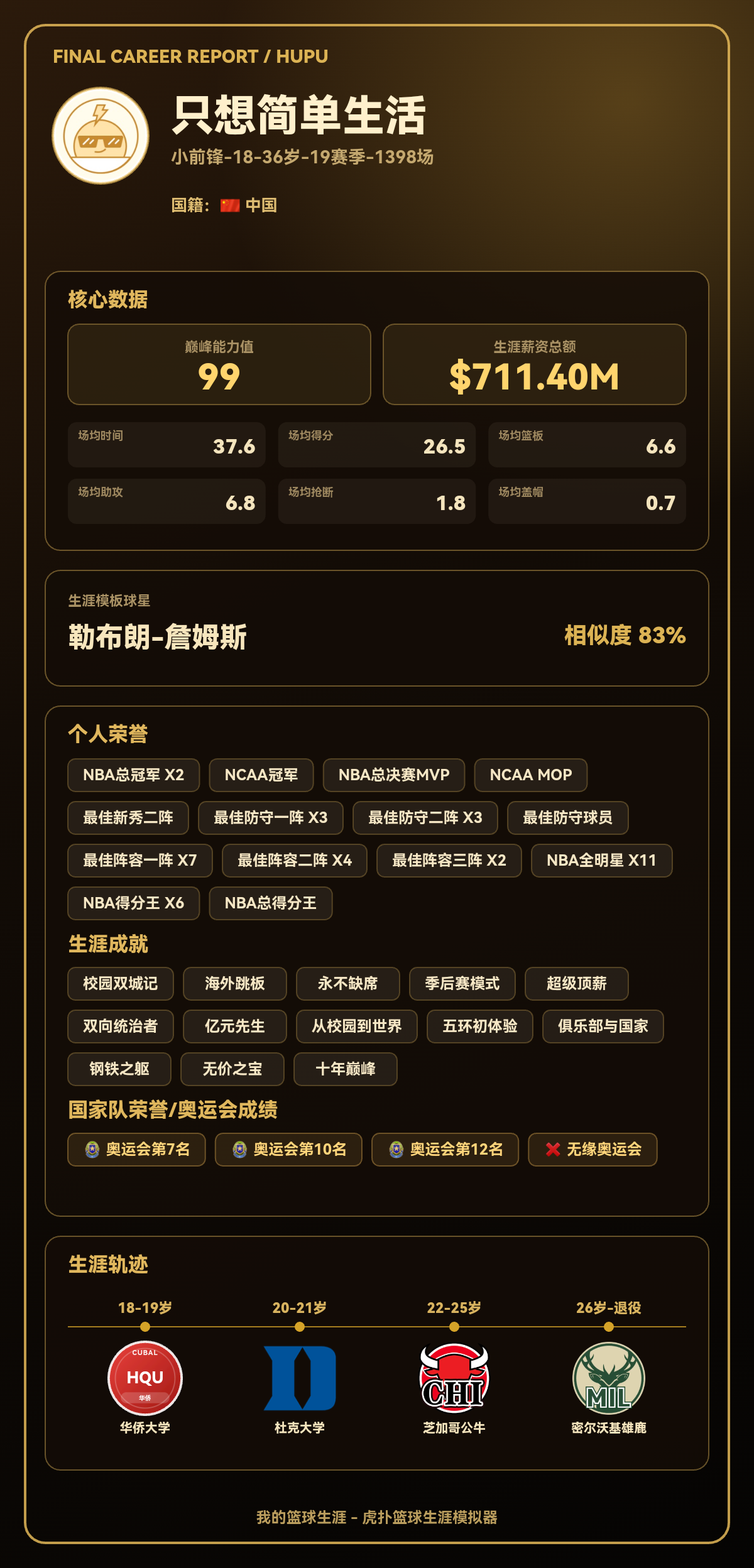 我的篮球生涯结果出炉：巅峰能力值99，模板勒布朗-詹姆斯