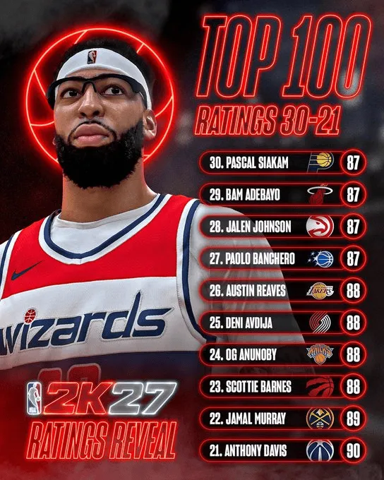 NBA 2K27最新Top100：里夫斯88分排第26