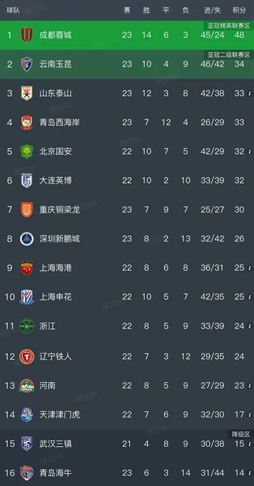 中超第23轮：蓉城3-2逆转浙江，国安4-2津门虎，申花4-1河南