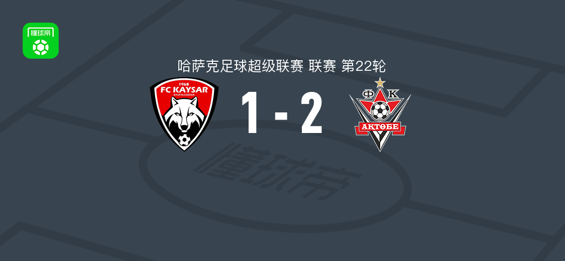 哈萨克超第22轮：阿克托比2-1逆转凯萨尔，丹尼尔-索萨双响