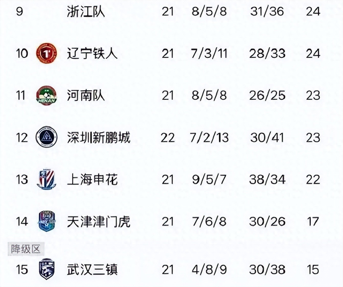 武汉三镇2比3上海海港，中超积分榜再洗牌