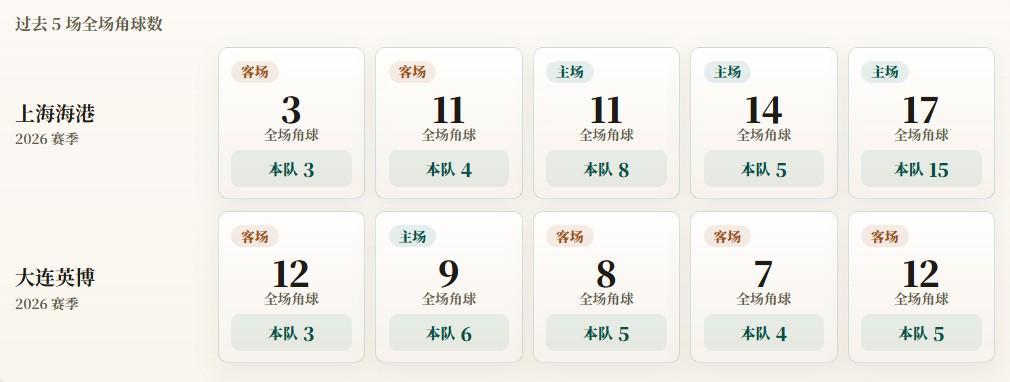 中超角球统计：上海海港场均7个，大连英博场均4.6个