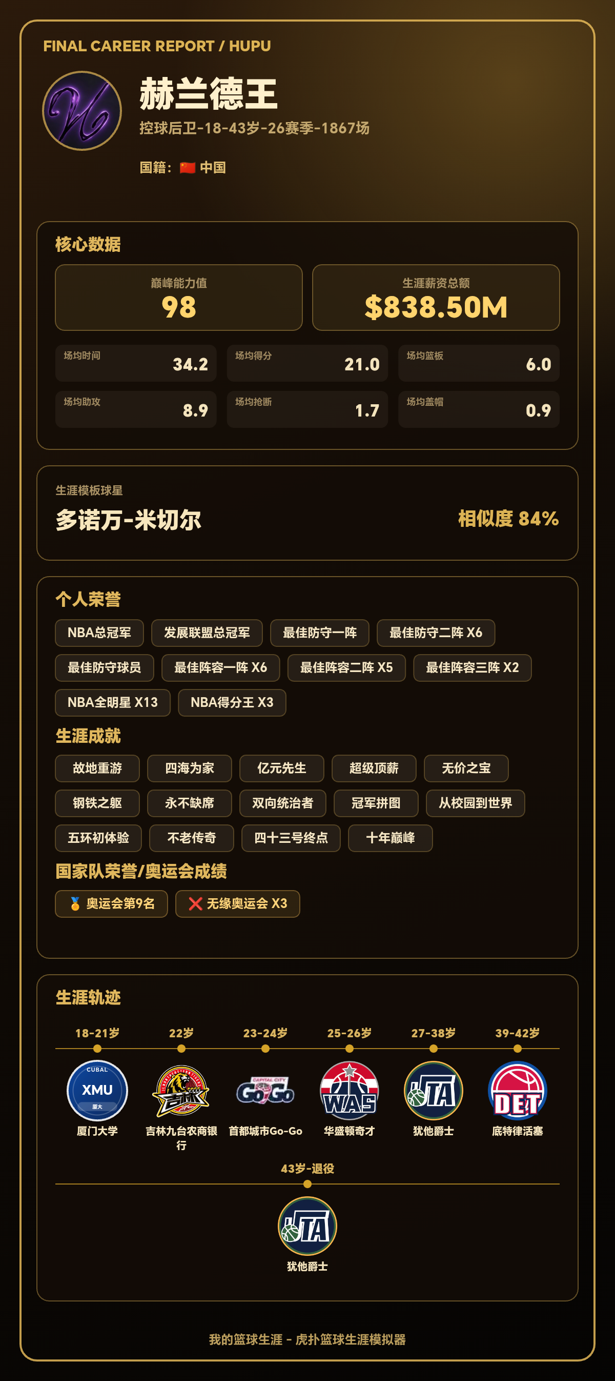 赫兰德王生涯结果出炉：效力奇才、爵士和活塞