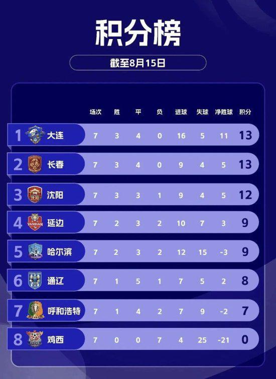 东北超季后赛赛程出炉：9月5日开打，10月5日决赛