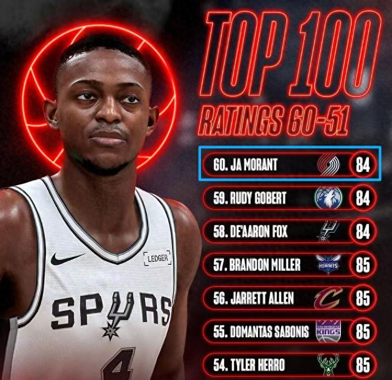 莫兰特NBA2K27评分84分，HoopsHype将其排到现役第20位