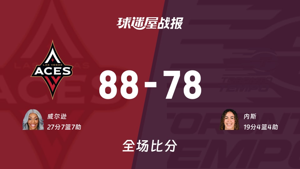 WNBA常规赛：王牌88-78击败节奏，威尔逊27+7+7