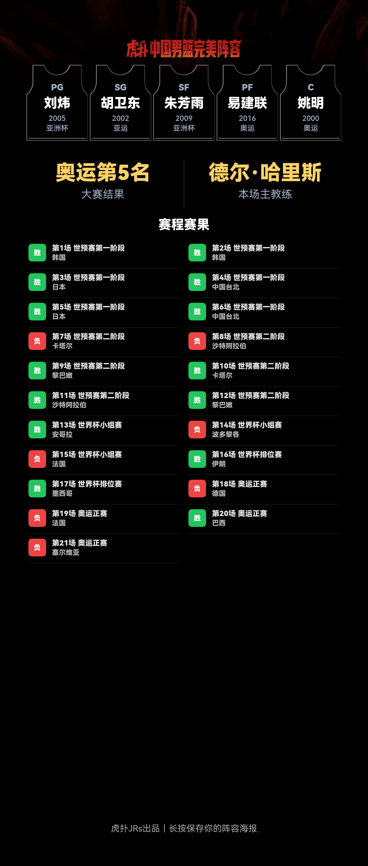 中国男篮模拟阵容奥运成绩第5名 世界杯成绩第17名