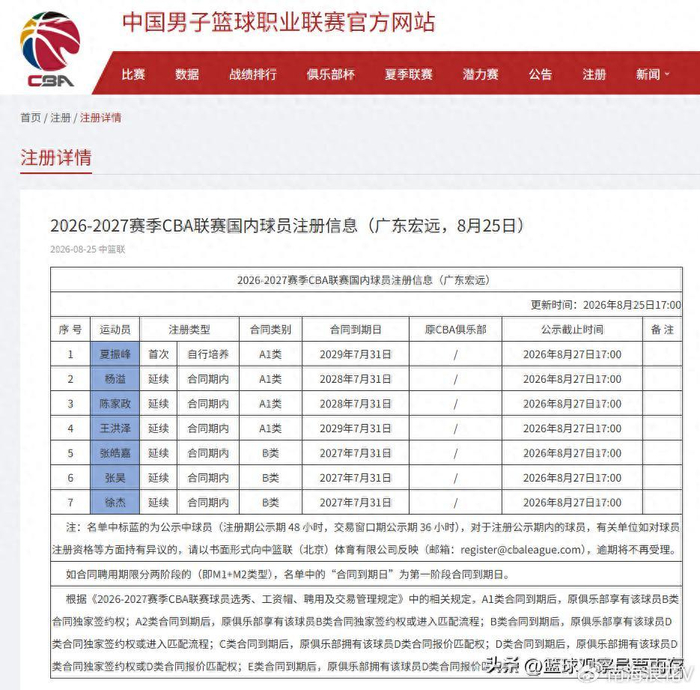 广东男篮7人完成注册 徐杰领衔3将进入合同年