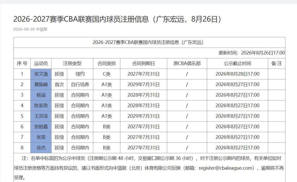 广东队仅注册8人暂无胡明轩等主力 夏振峰先签约再租借