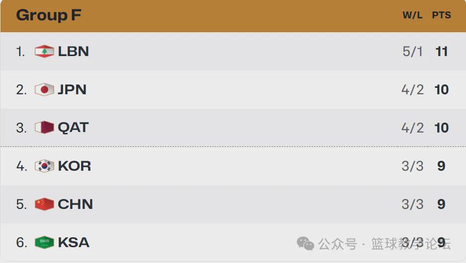 杨瀚森砍15分9篮板！中国男篮客场26分大胜世界杯东道主卡塔尔