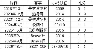 14岁小将0-9巴萨热身赛全程直播，黑子造谣遭网友嘲讽