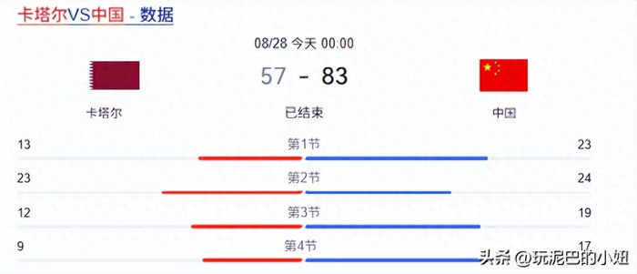 中国男篮83:57大胜卡塔尔，杨瀚森、胡明轩归队最晚立功