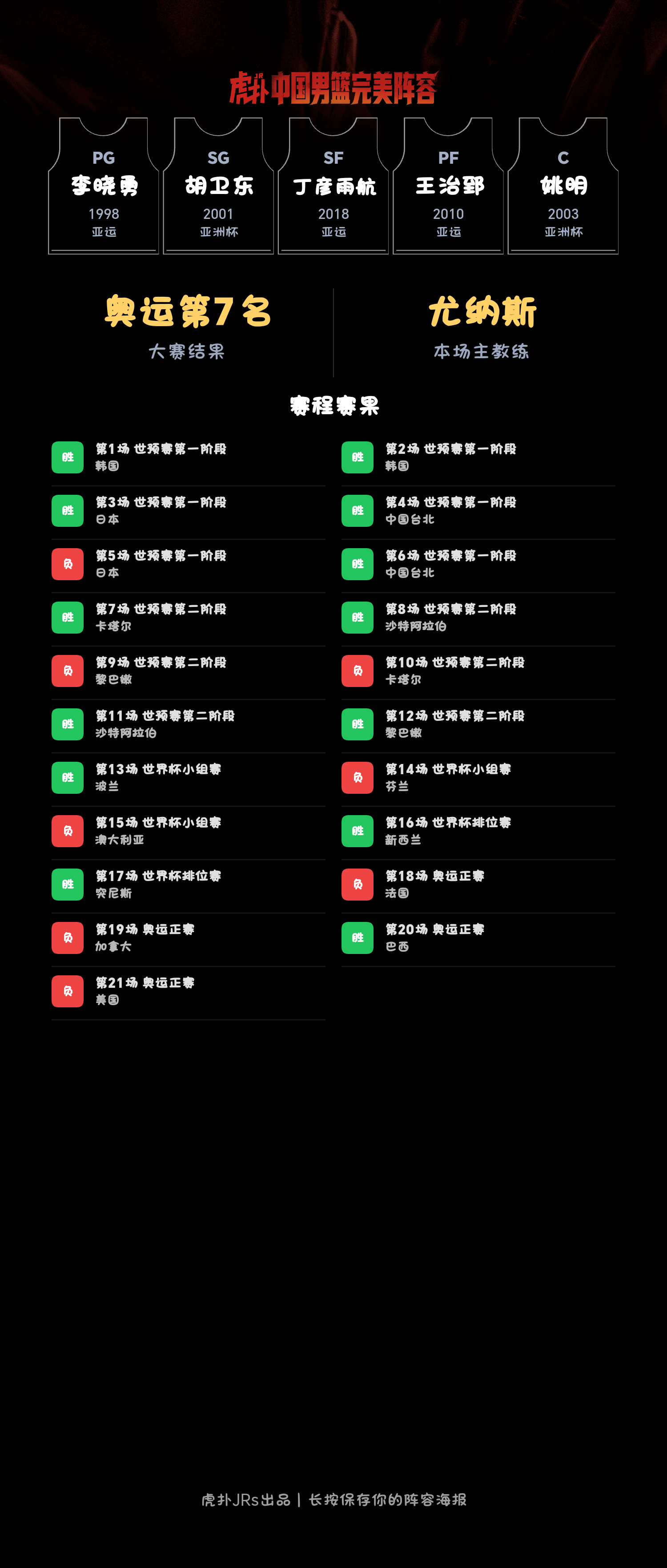 中国男篮模拟阵容奥运成绩第7世界杯第19