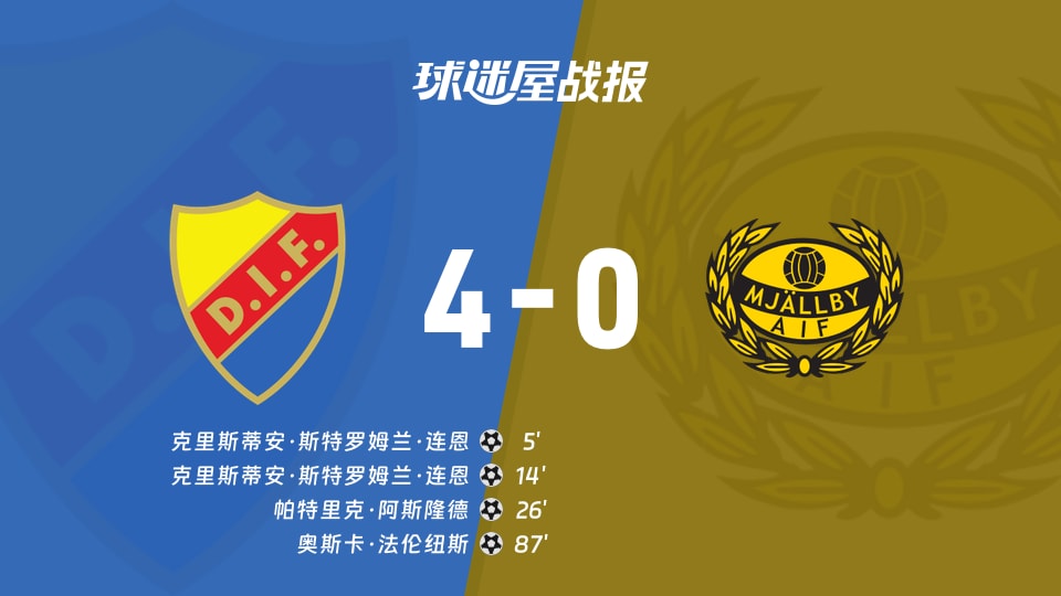 瑞典超第19轮战报：尤尔加登4-0米亚尔比，连恩双响